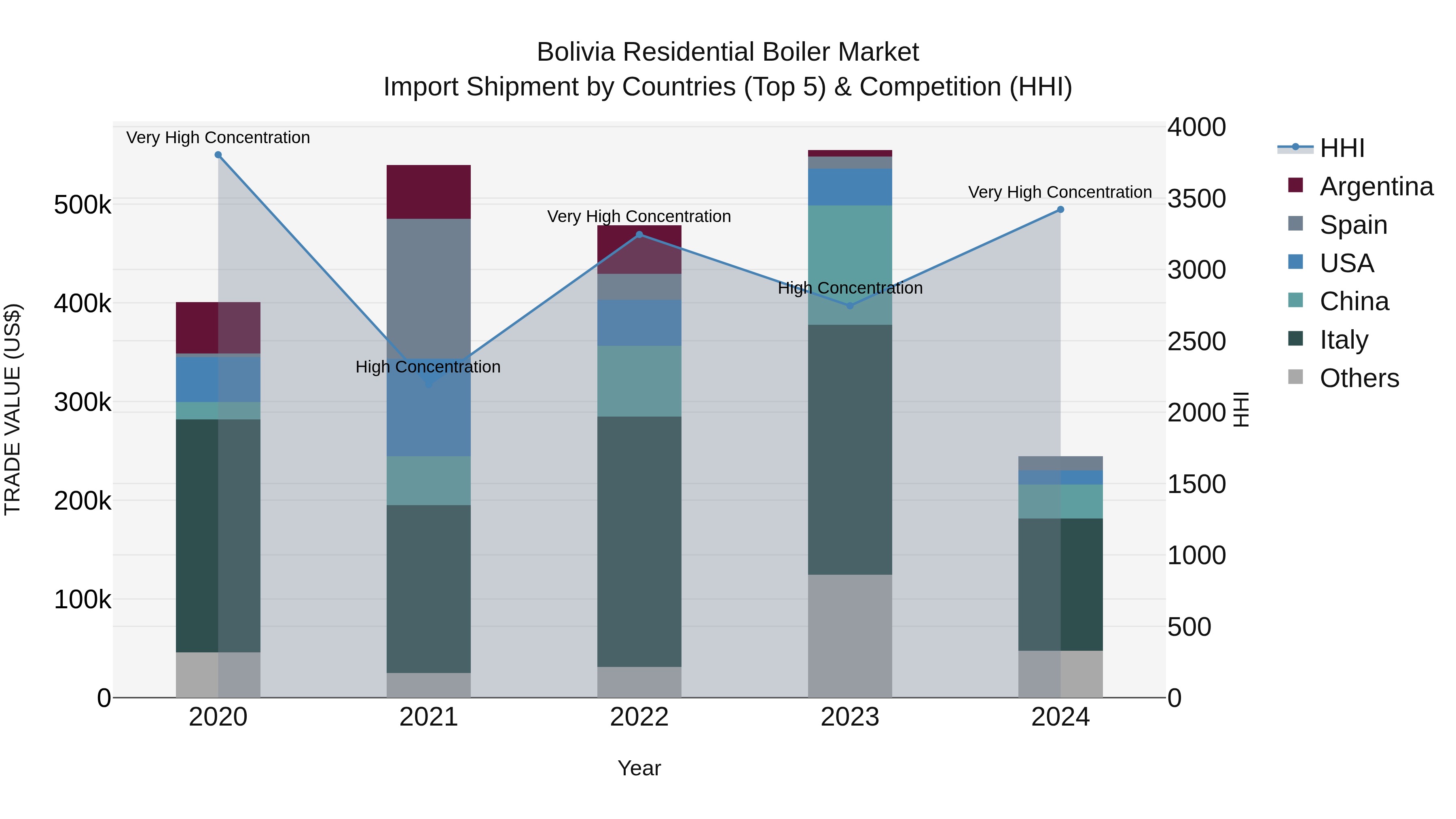 Bolivia Residential Boiler Market Top 5 Importing Countries and Market Competition (HHI) Analysis