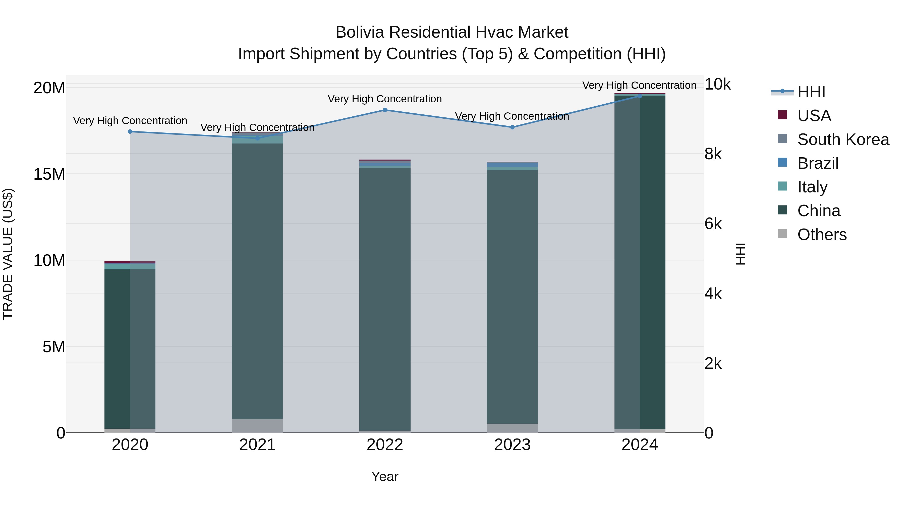 Bolivia Residential Hvac Market Top 5 Importing Countries and Market Competition (HHI) Analysis