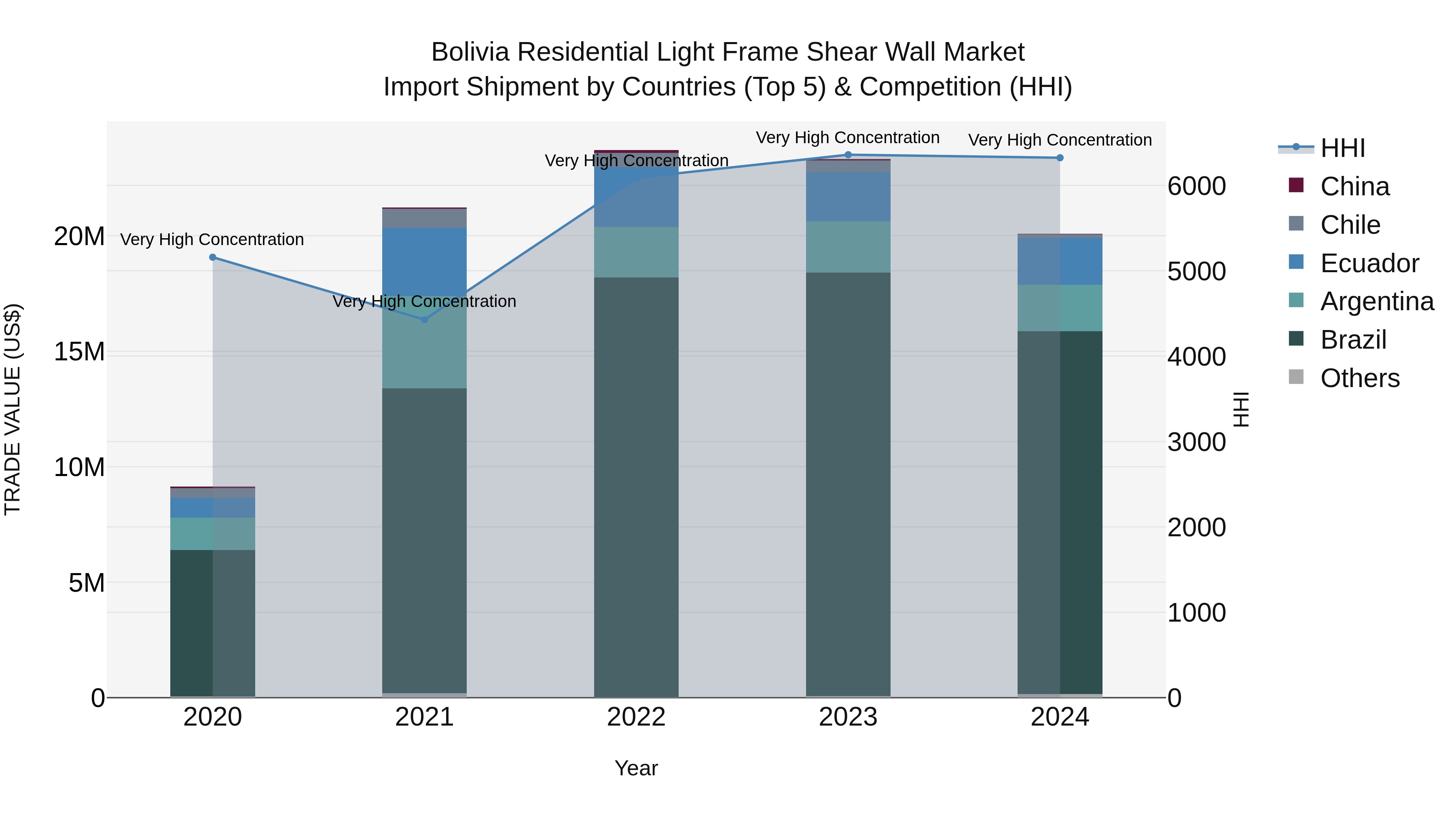 Bolivia Residential Light Frame Shear Wall Market Top 5 Importing Countries and Market Competition (HHI) Analysis