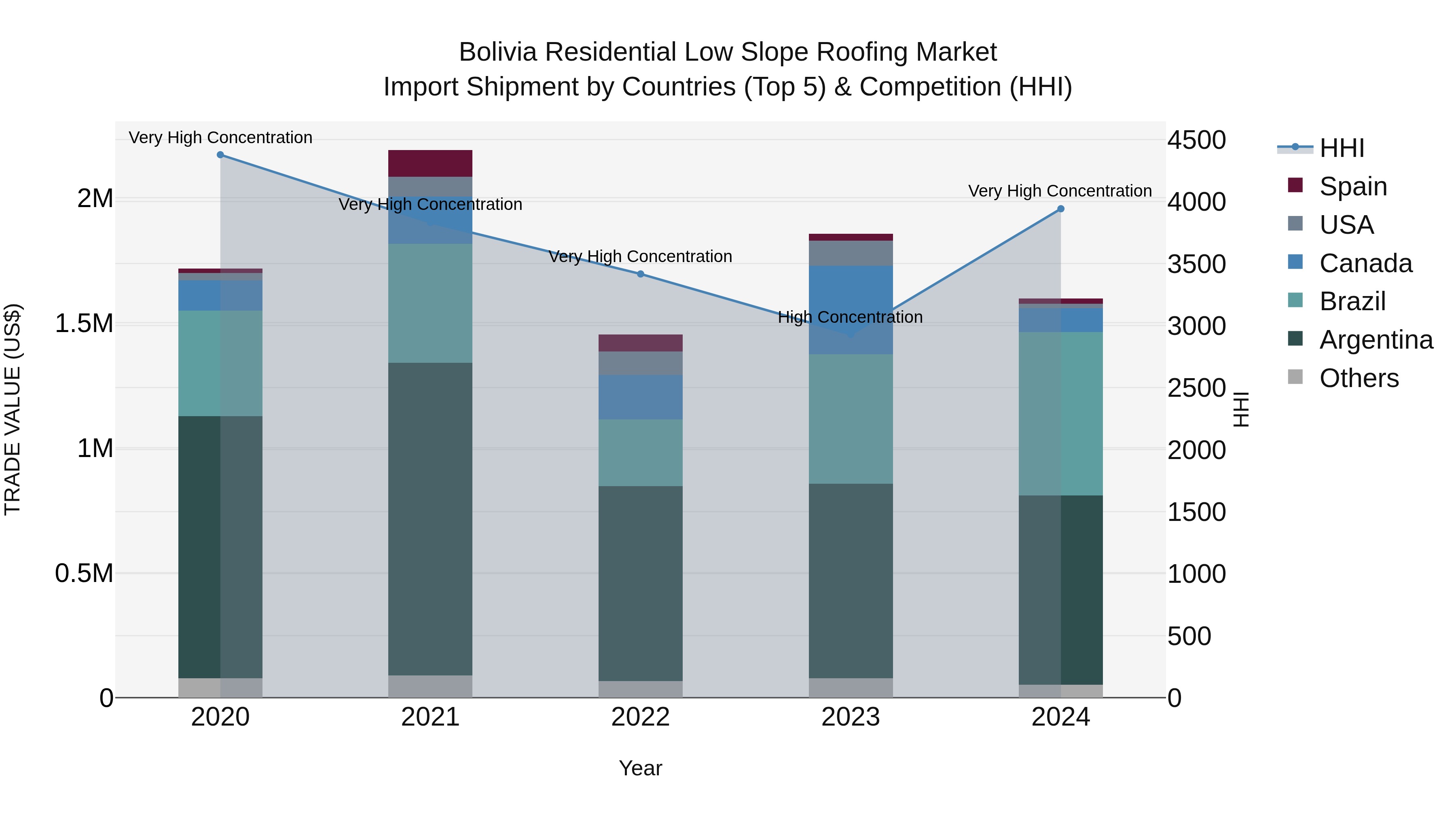 Bolivia Residential Low Slope Roofing Market Top 5 Importing Countries and Market Competition (HHI) Analysis
