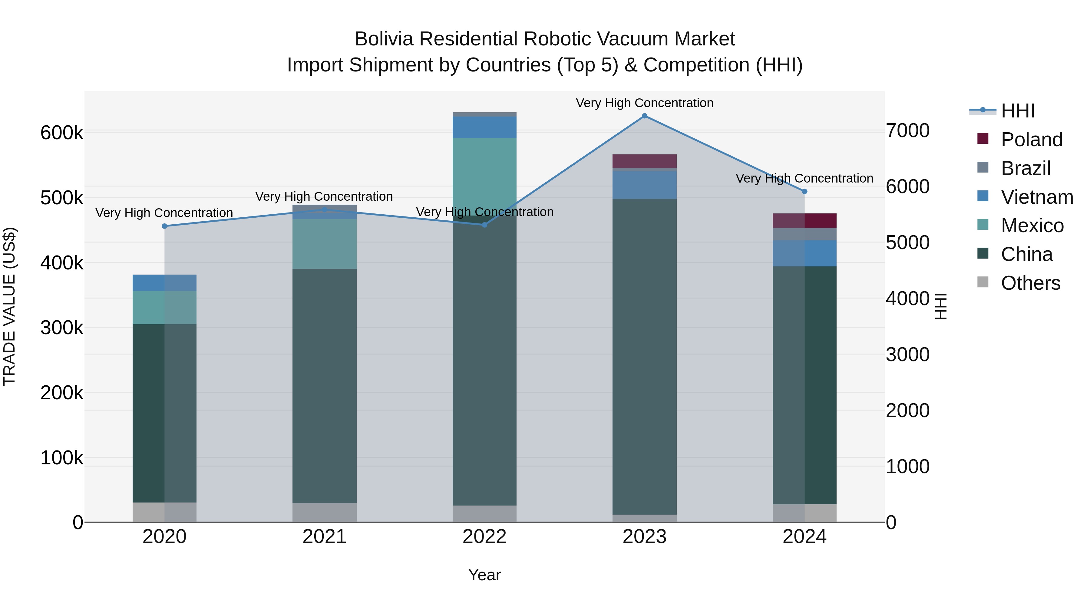 Bolivia Residential Robotic Vacuum Market Top 5 Importing Countries and Market Competition (HHI) Analysis