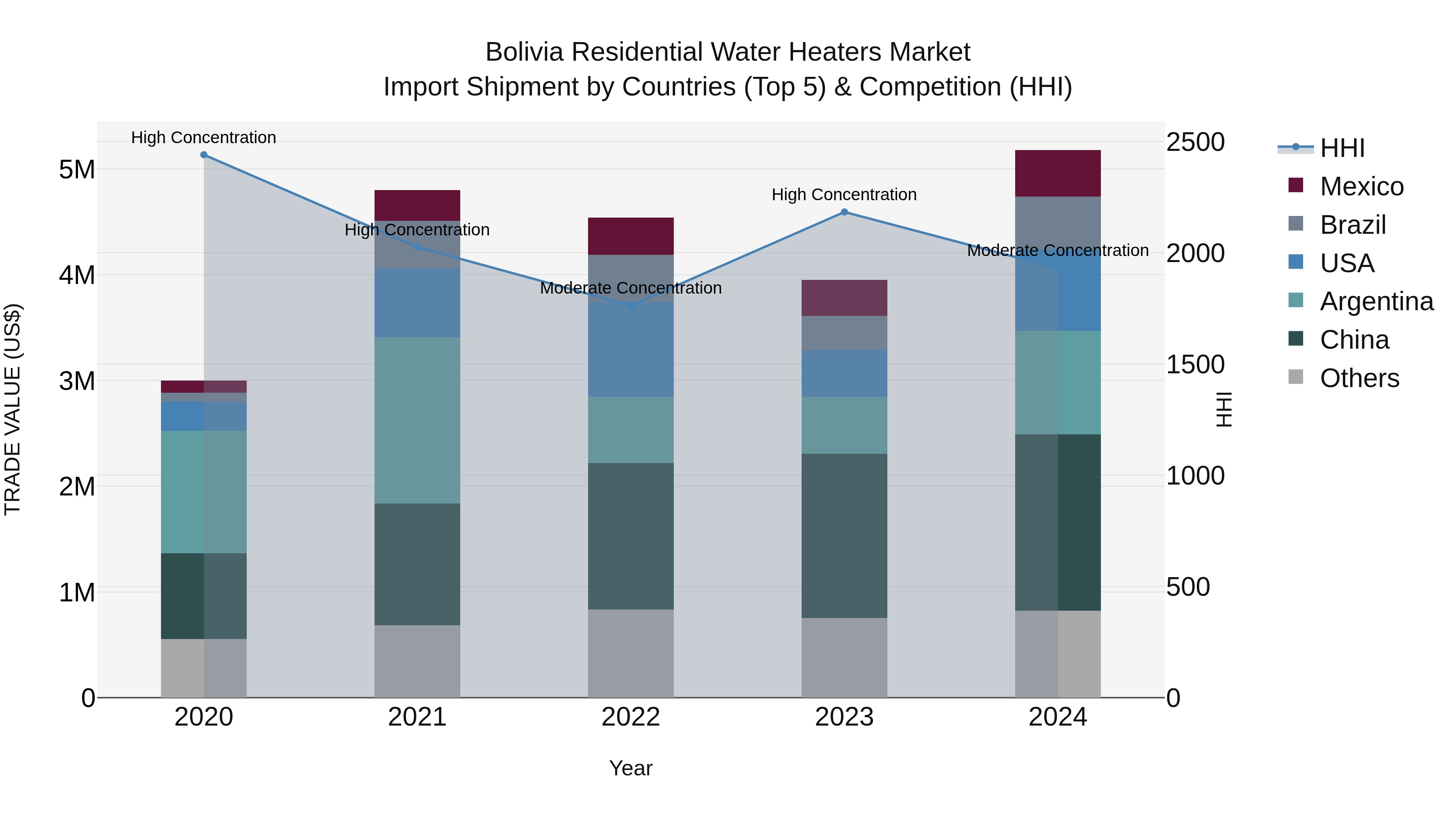 Bolivia Residential Water Heaters Market Top 5 Importing Countries and Market Competition (HHI) Analysis