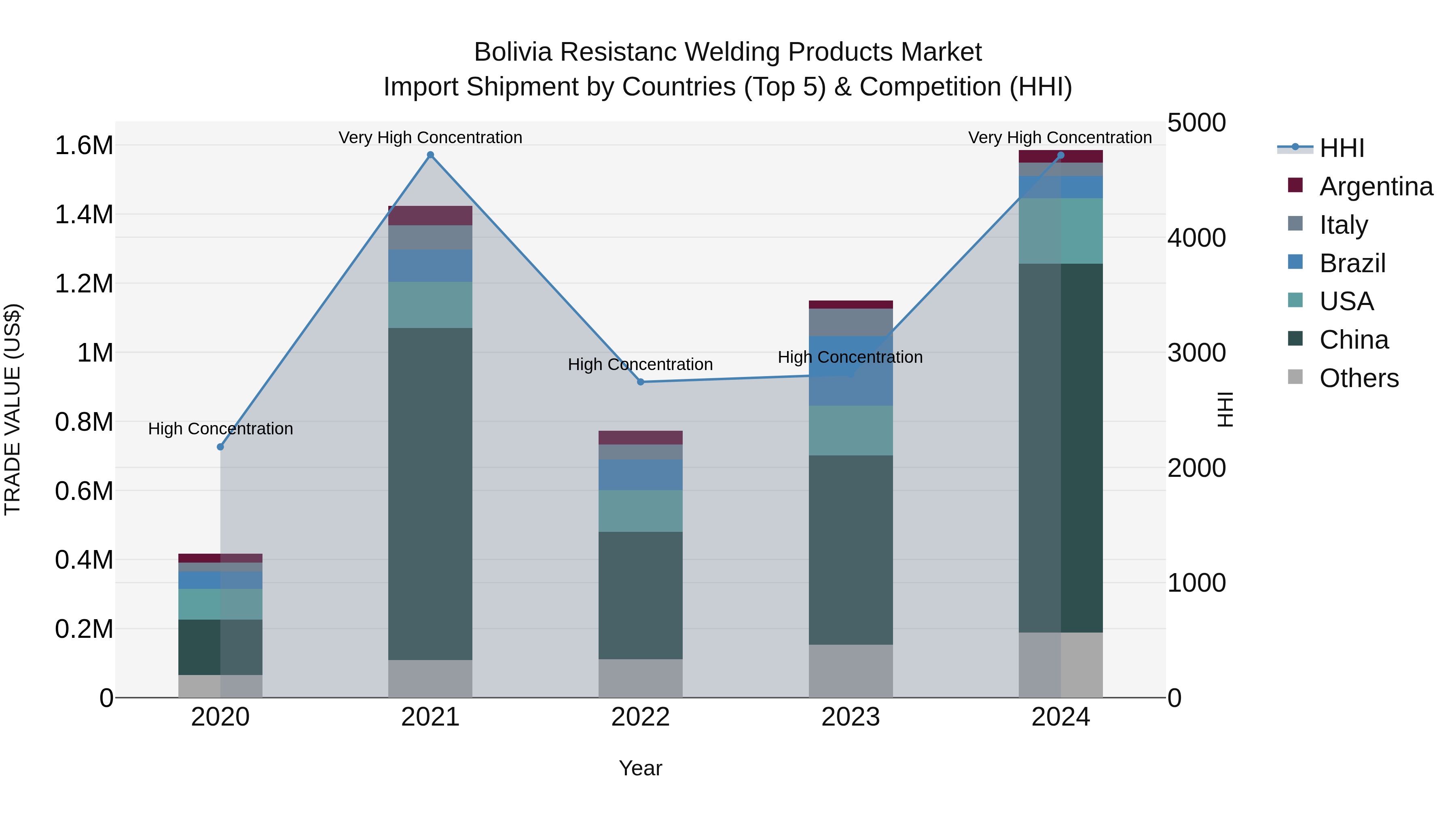 Bolivia Resistanc Welding Products Market Top 5 Importing Countries and Market Competition (HHI) Analysis