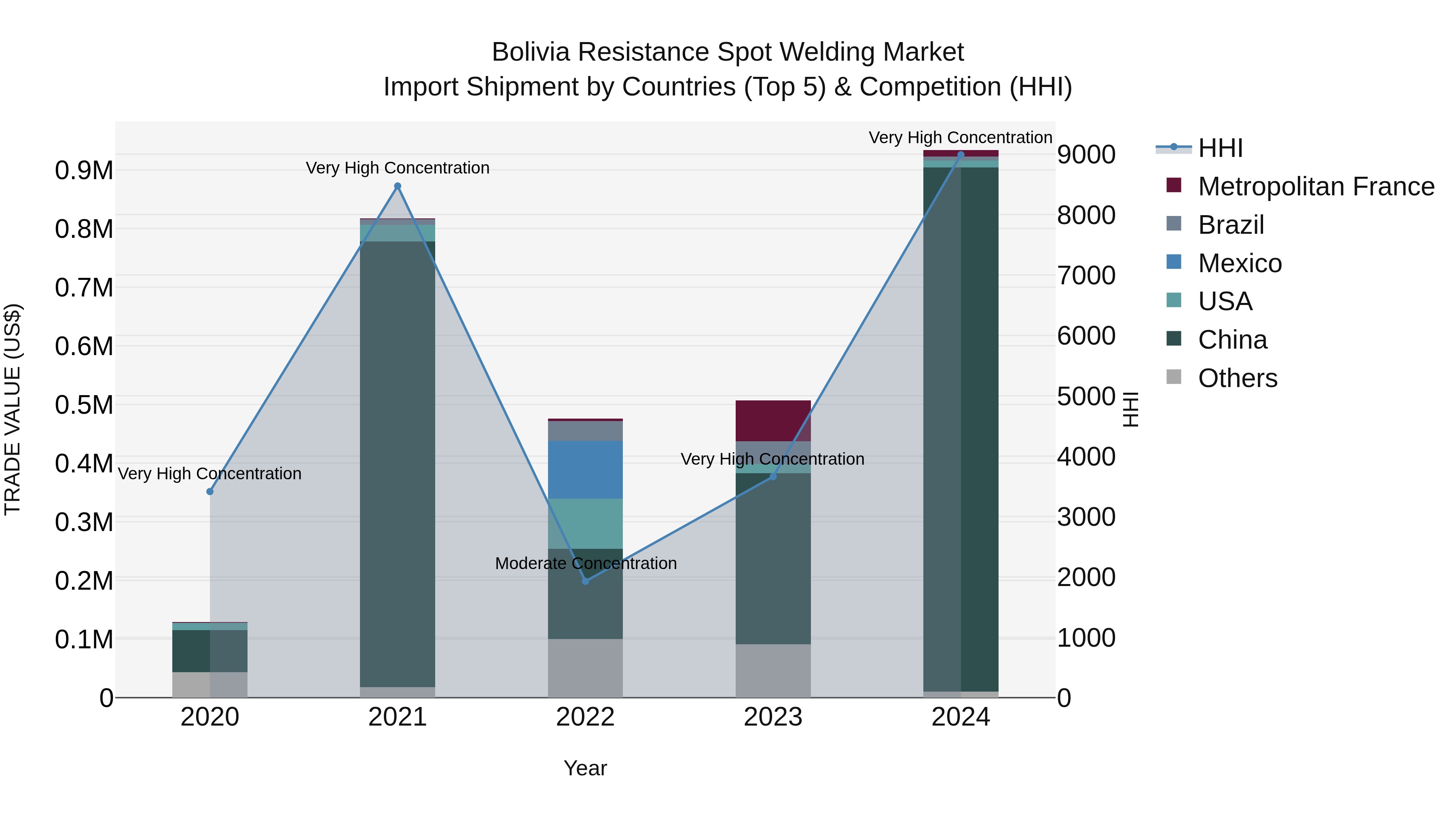Bolivia Resistance Spot Welding Market Top 5 Importing Countries and Market Competition (HHI) Analysis