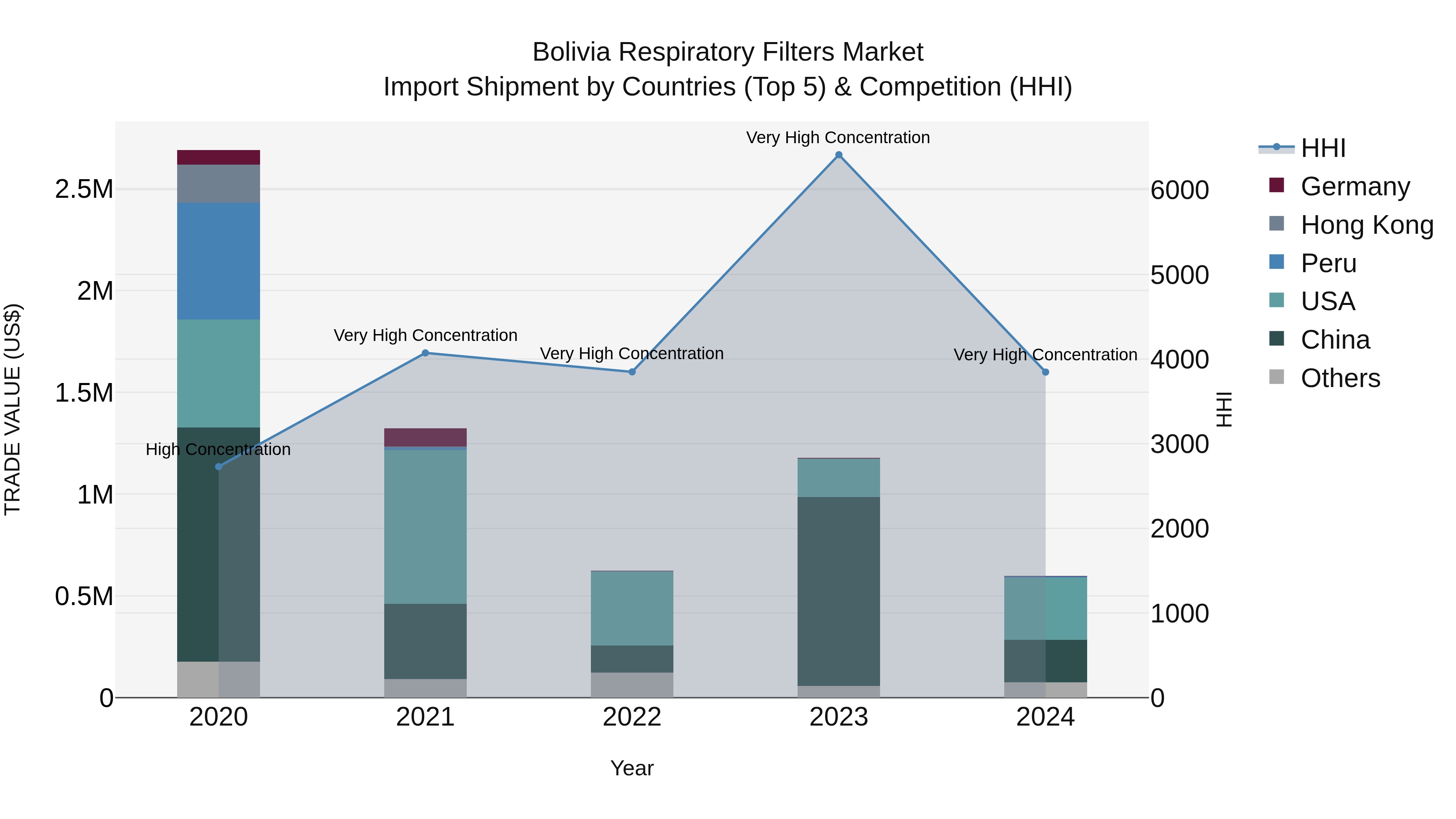 Bolivia Respiratory Filters Market Top 5 Importing Countries and Market Competition (HHI) Analysis