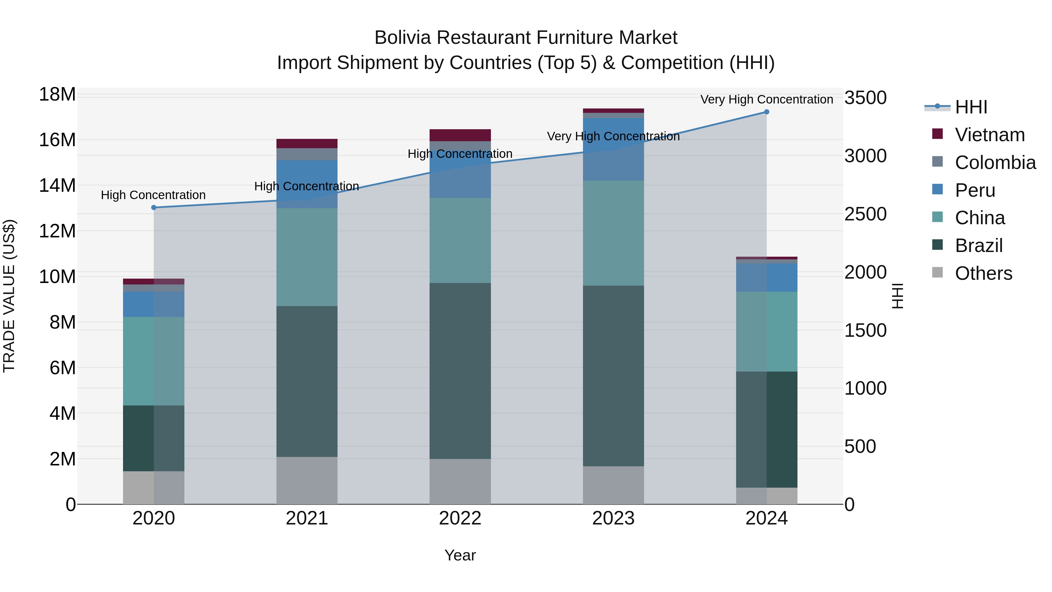 Bolivia Restaurant Furniture Market Top 5 Importing Countries and Market Competition (HHI) Analysis