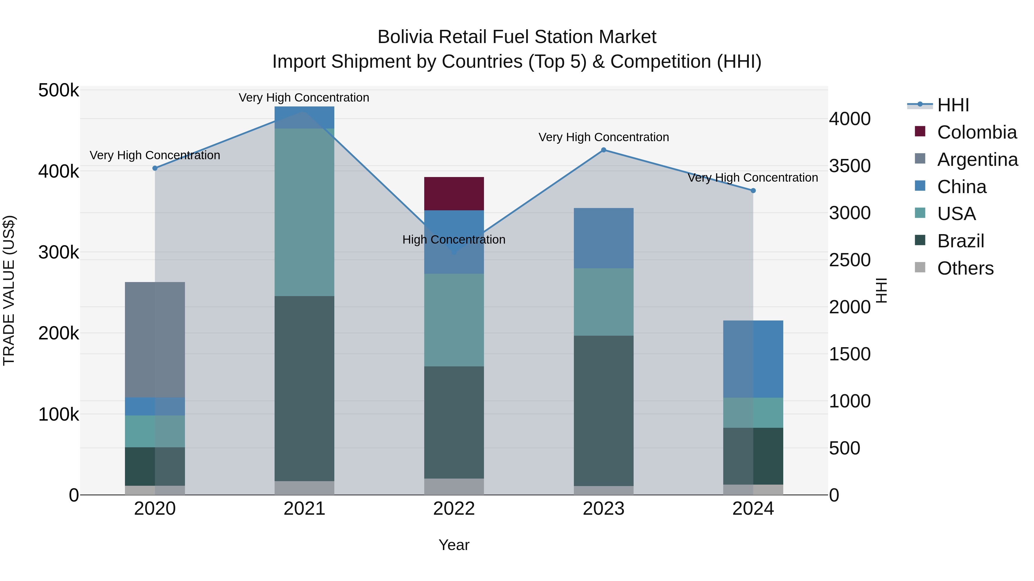 Bolivia Retail Fuel Station Market Top 5 Importing Countries and Market Competition (HHI) Analysis