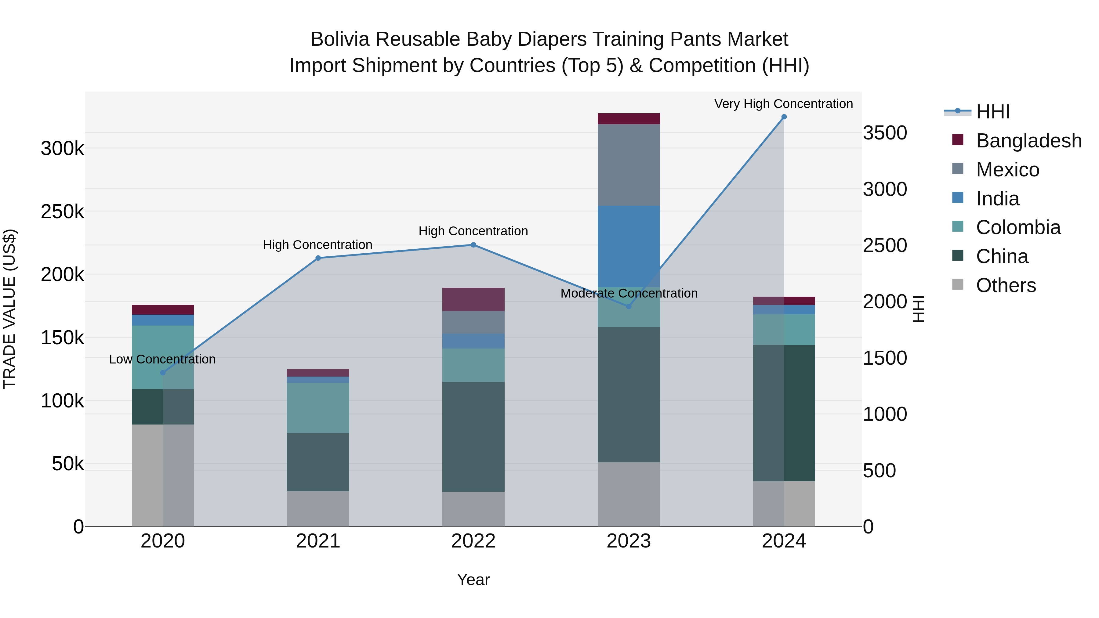 Bolivia Reusable Baby Diapers Training Pants Market Top 5 Importing Countries and Market Competition (HHI) Analysis