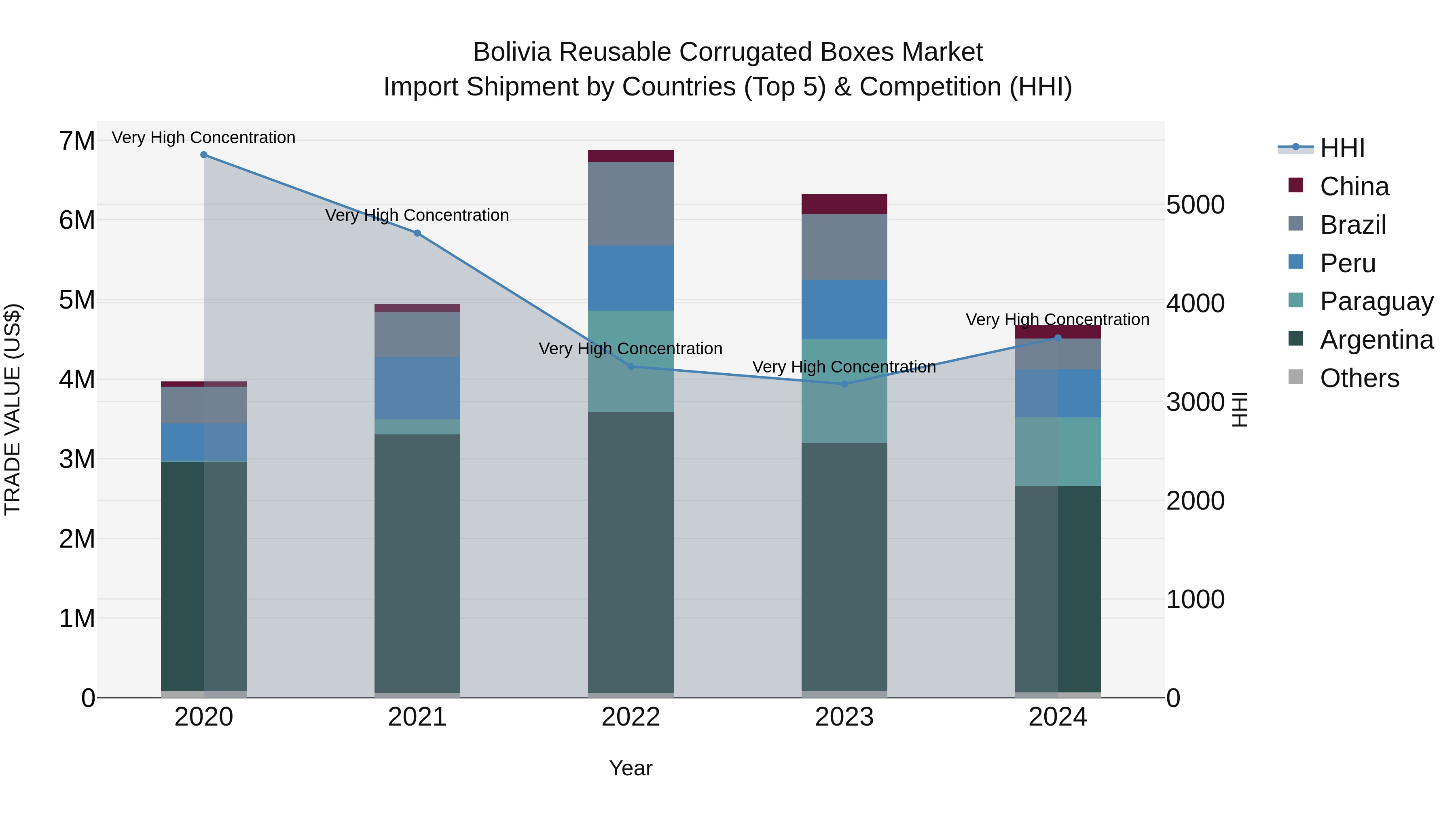 Bolivia Reusable Corrugated Boxes Market Top 5 Importing Countries and Market Competition (HHI) Analysis
