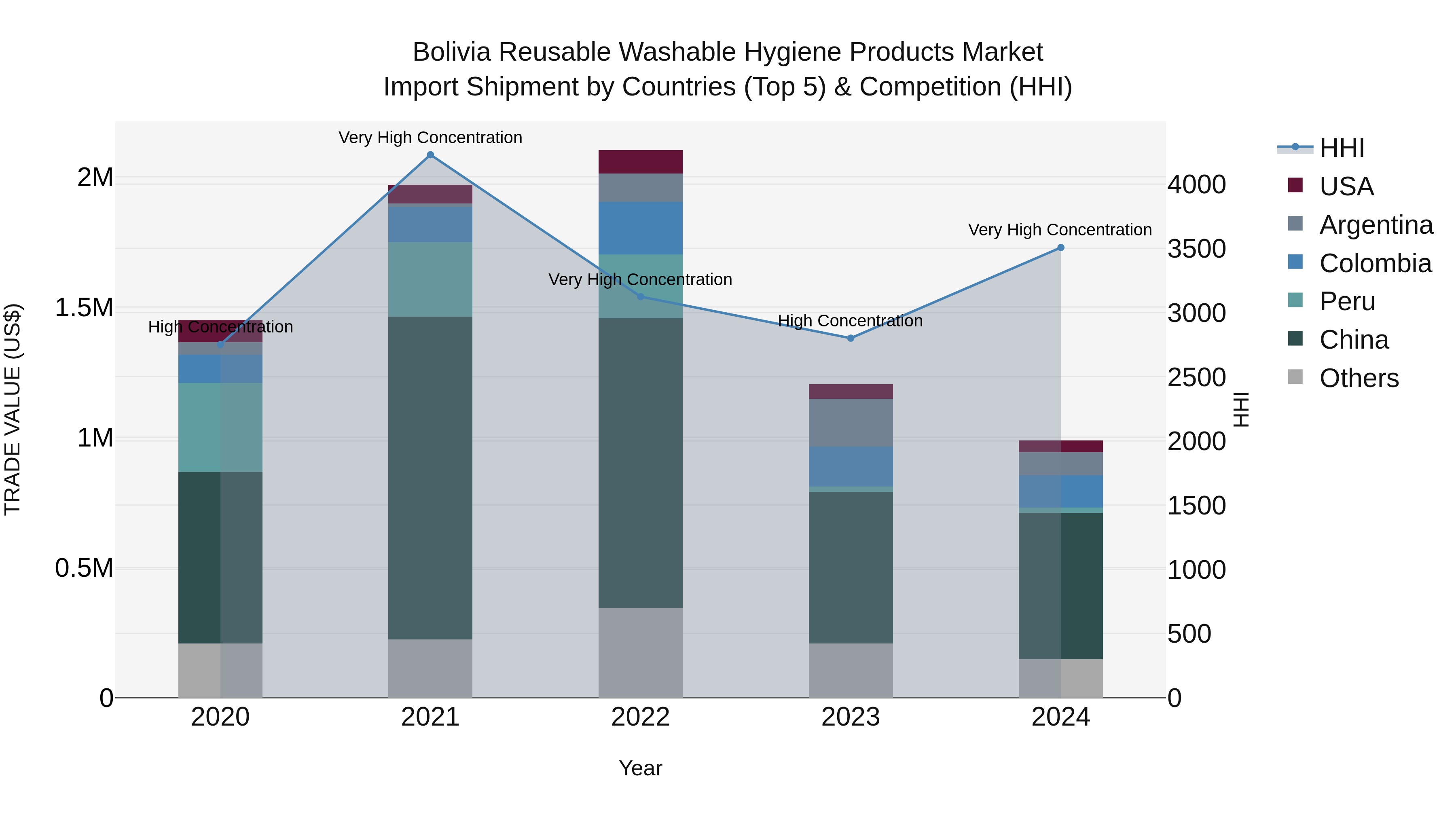 Bolivia Reusable Washable Hygiene Products Market Top 5 Importing Countries and Market Competition (HHI) Analysis