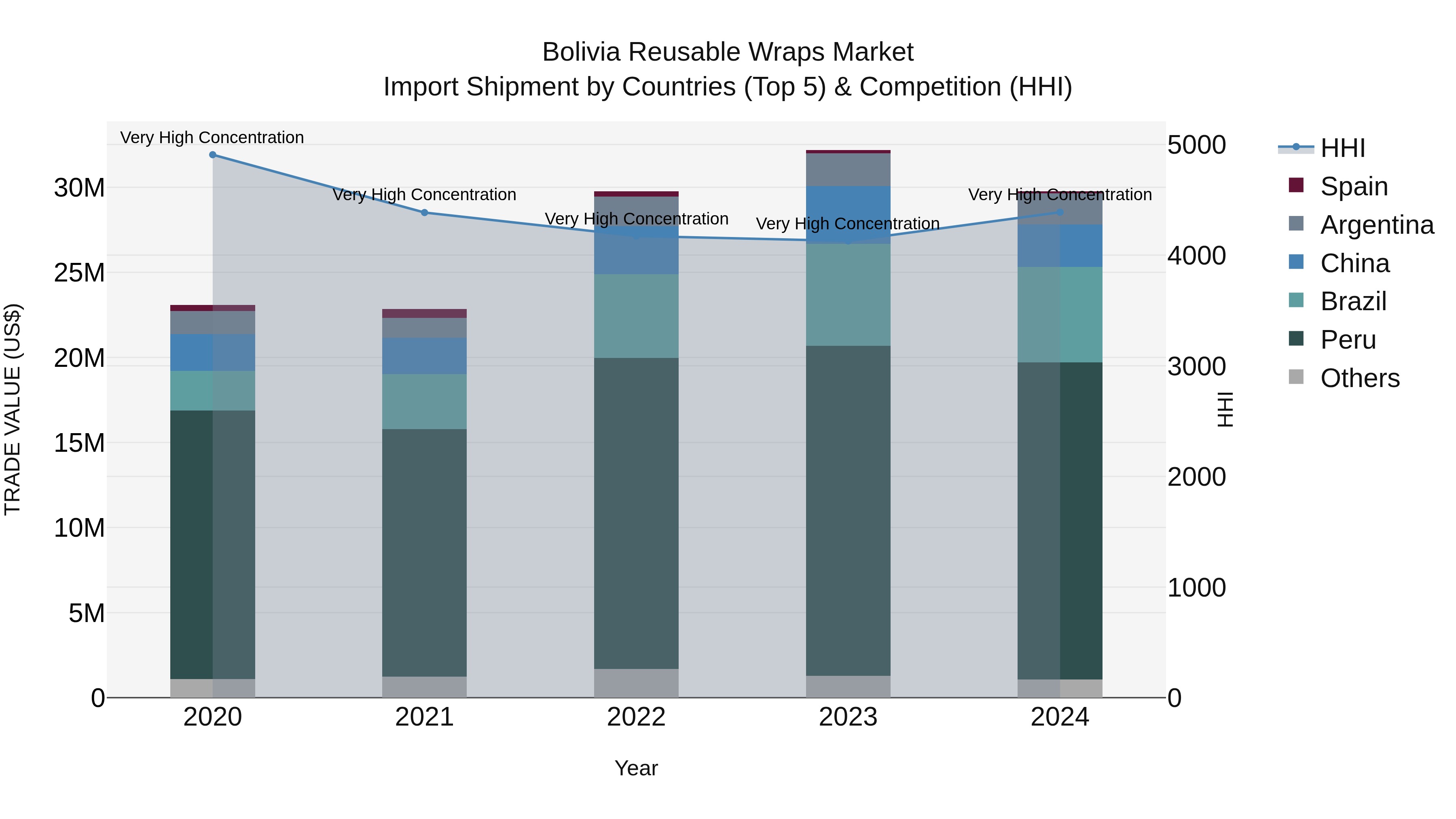 Bolivia Reusable Wraps Market Top 5 Importing Countries and Market Competition (HHI) Analysis