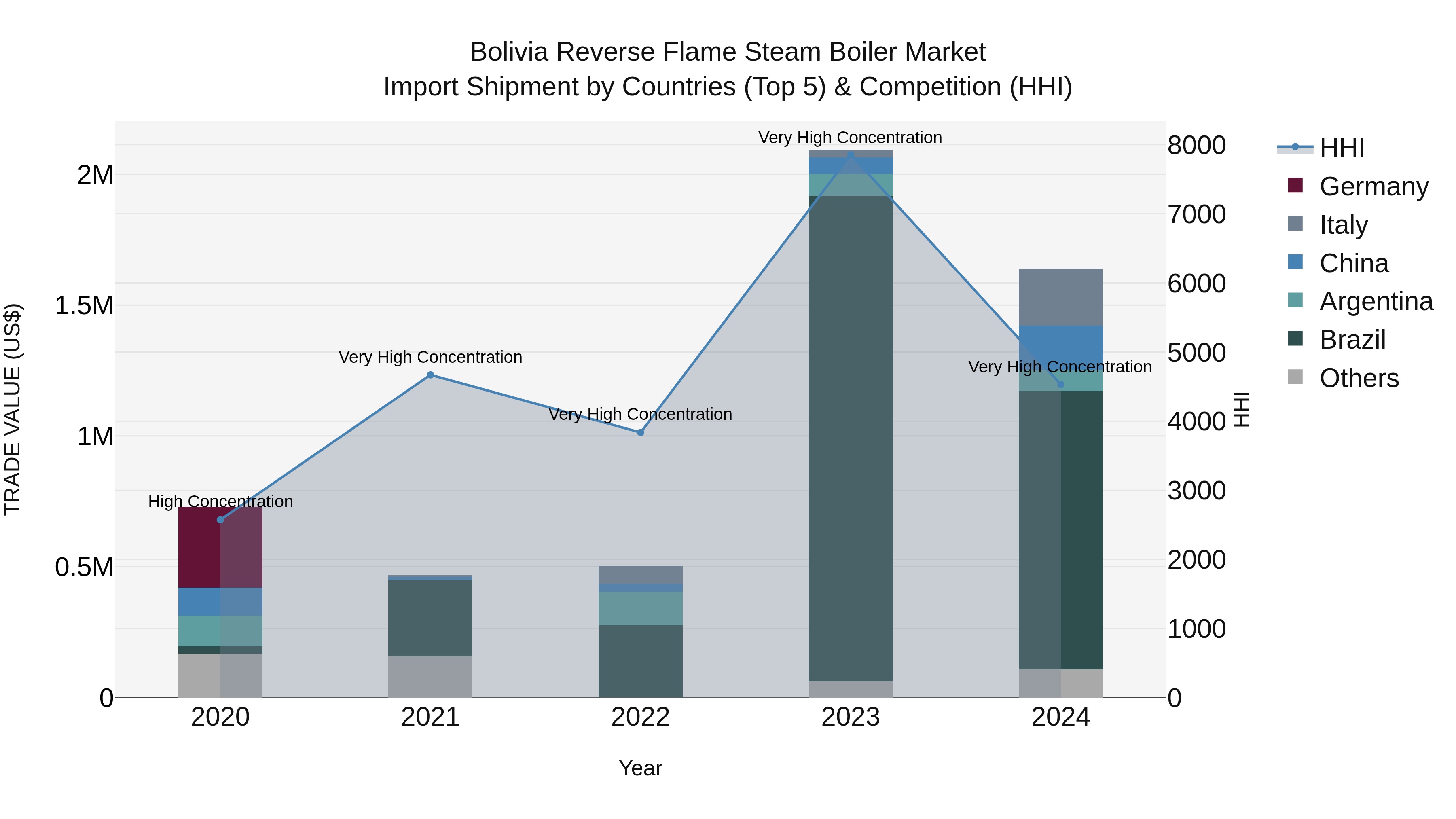 Bolivia Reverse Flame Steam Boiler Market Top 5 Importing Countries and Market Competition (HHI) Analysis