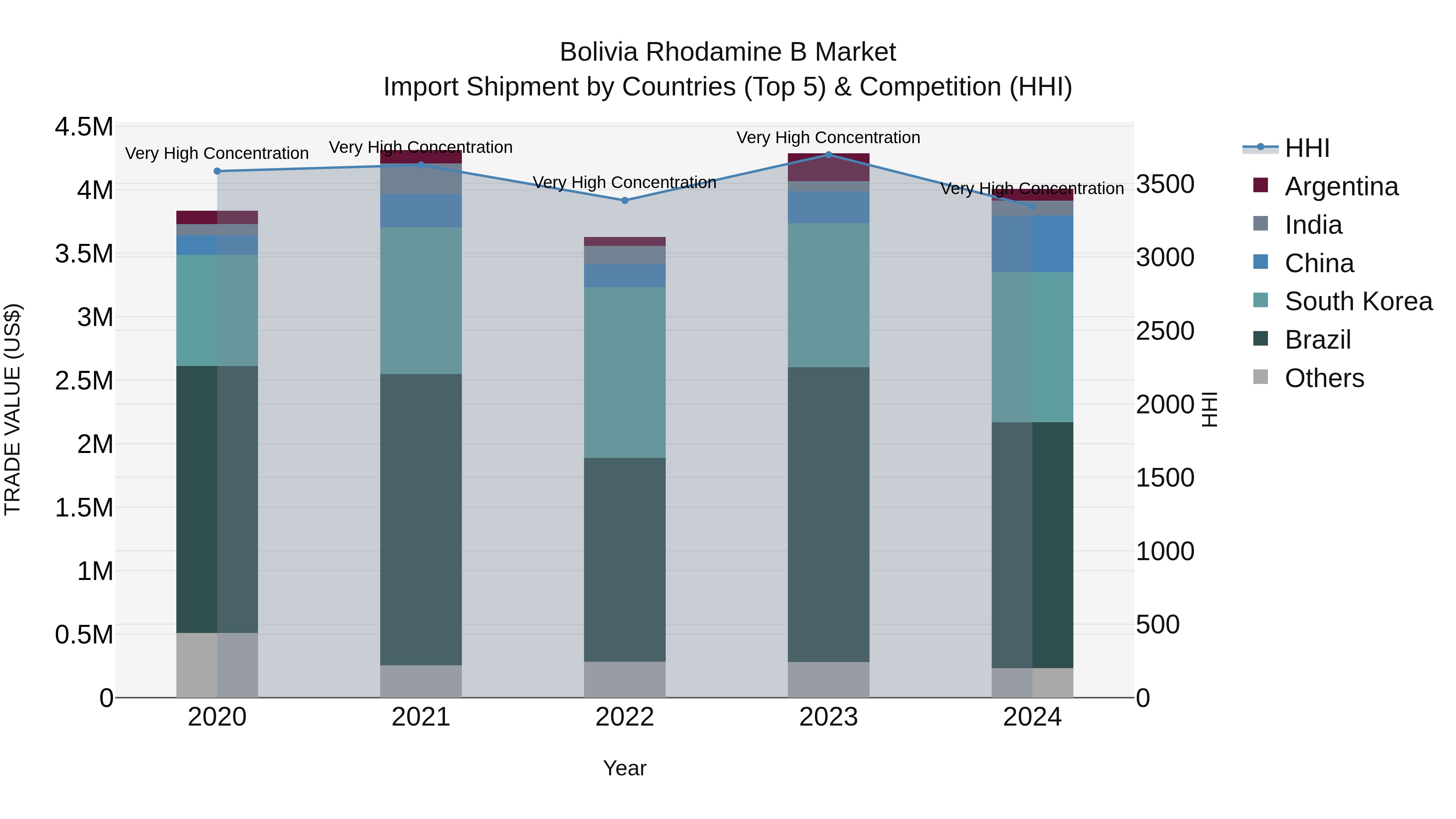Bolivia Rhodamine B Market Top 5 Importing Countries and Market Competition (HHI) Analysis