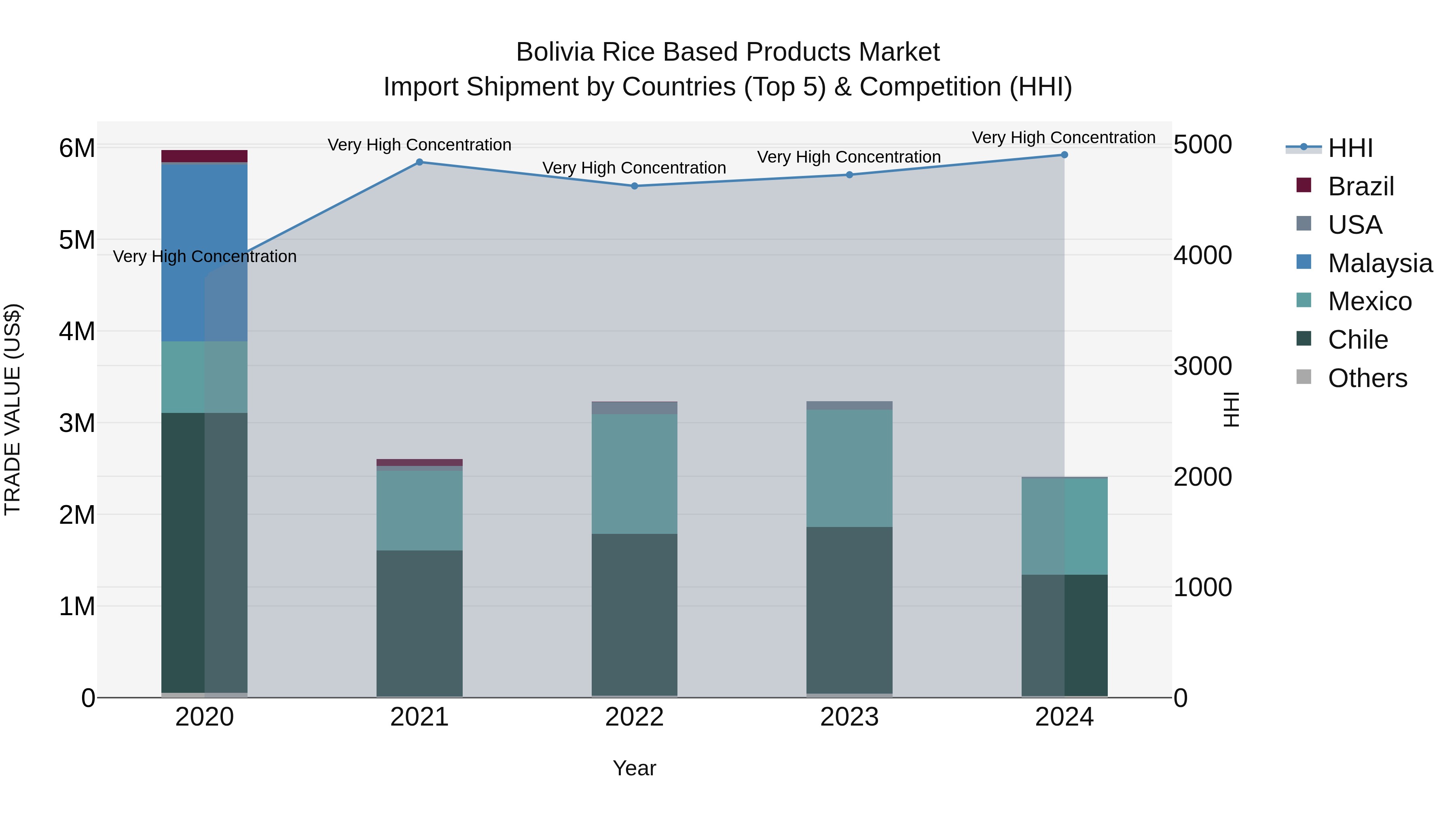 Bolivia Rice Based Products Market Top 5 Importing Countries and Market Competition (HHI) Analysis