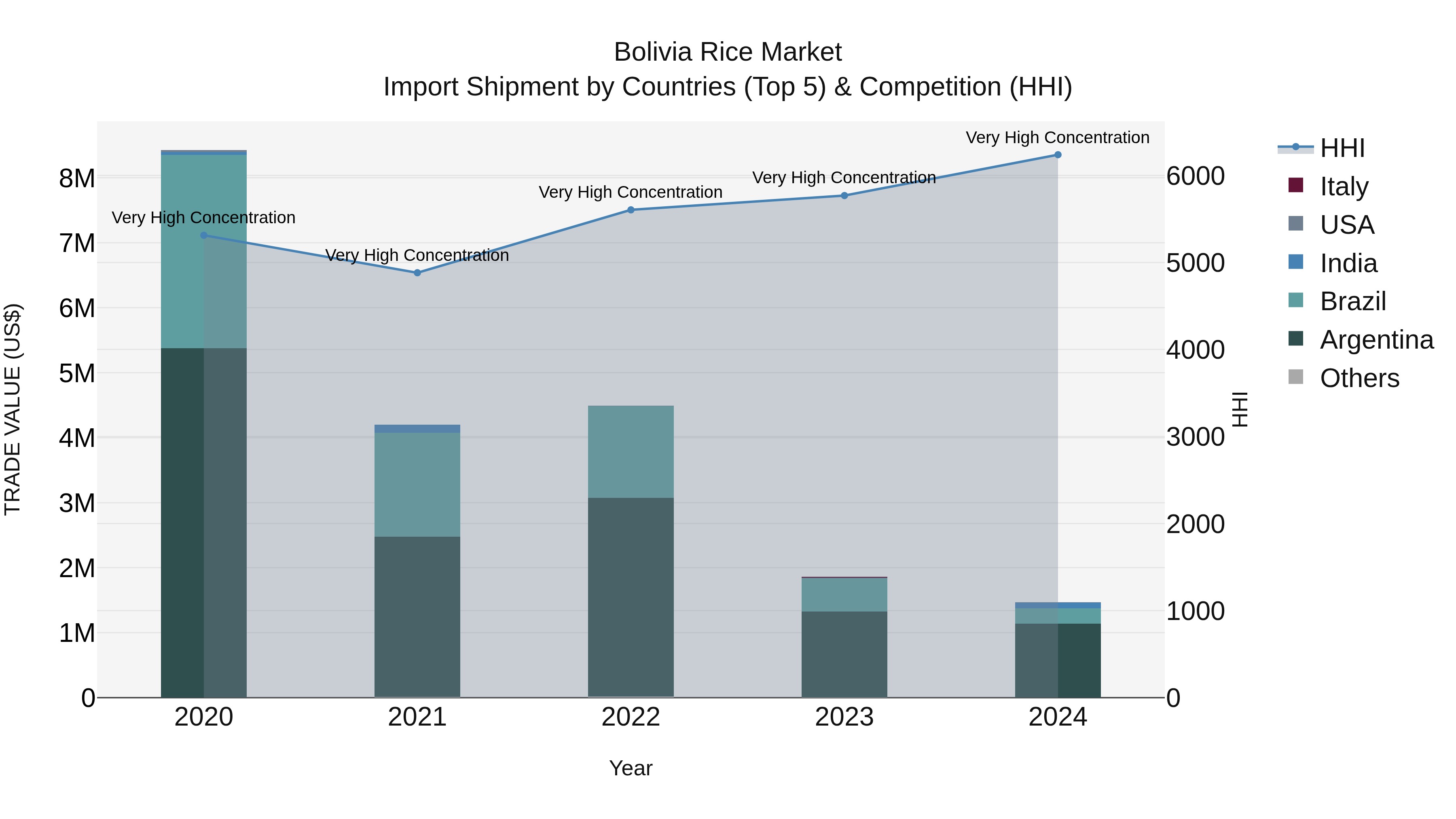 Bolivia Rice Market Top 5 Importing Countries and Market Competition (HHI) Analysis