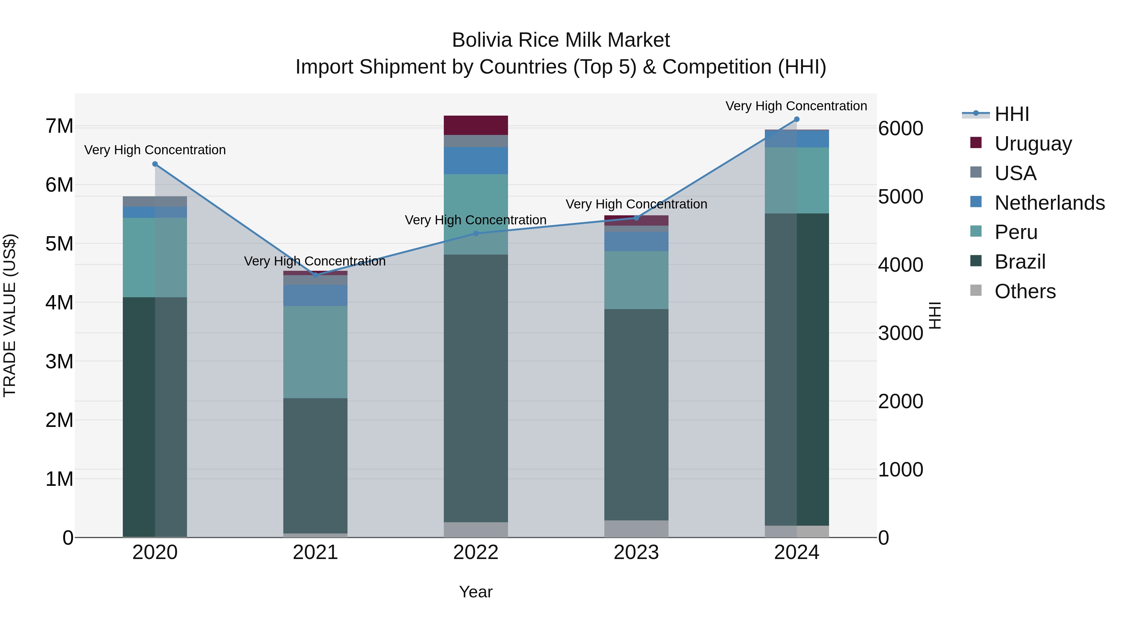 Bolivia Rice Milk Market Top 5 Importing Countries and Market Competition (HHI) Analysis
