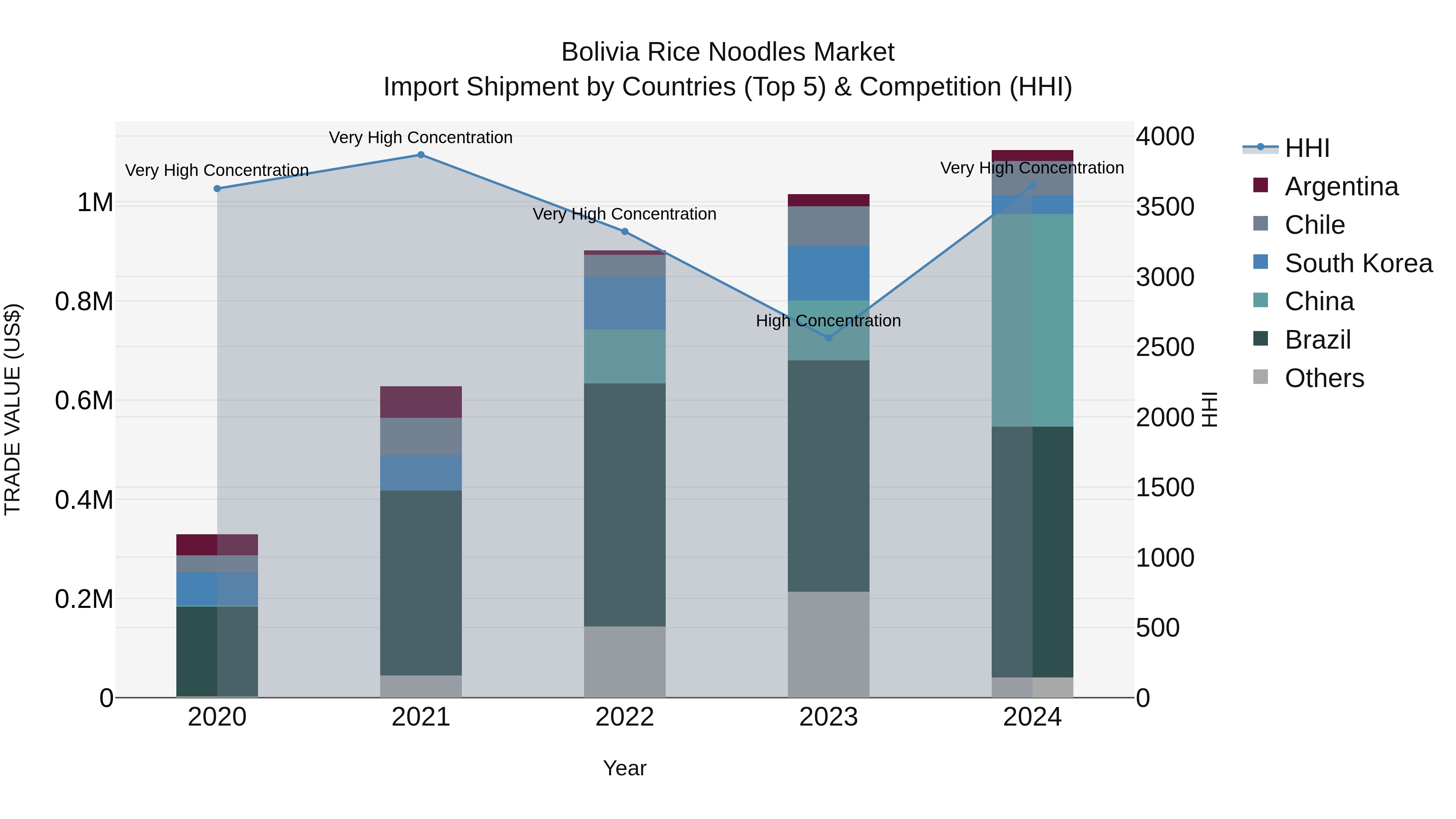 Bolivia Rice Noodles Market Top 5 Importing Countries and Market Competition (HHI) Analysis