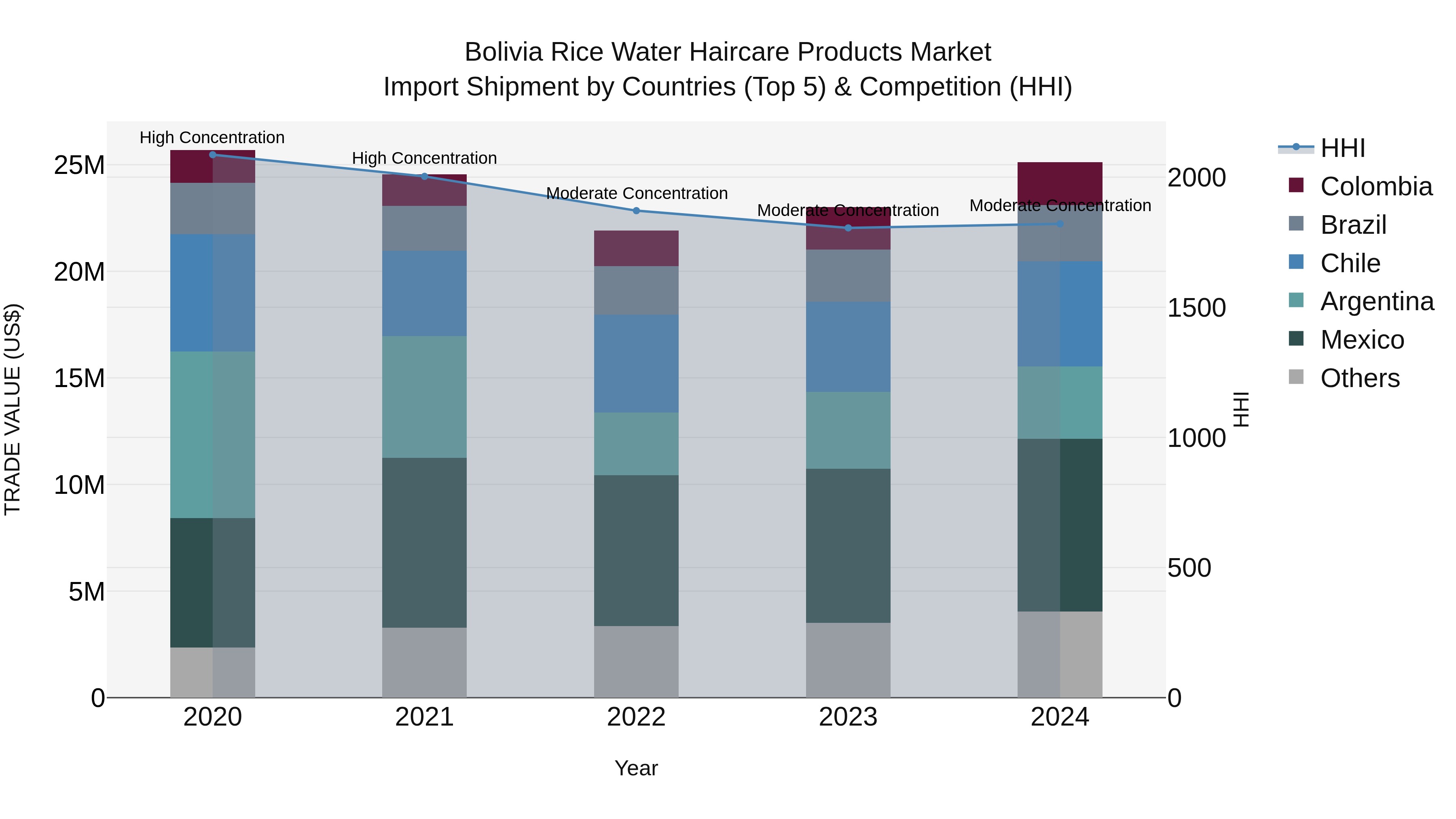 Bolivia Rice Water Haircare Products Market Top 5 Importing Countries and Market Competition (HHI) Analysis