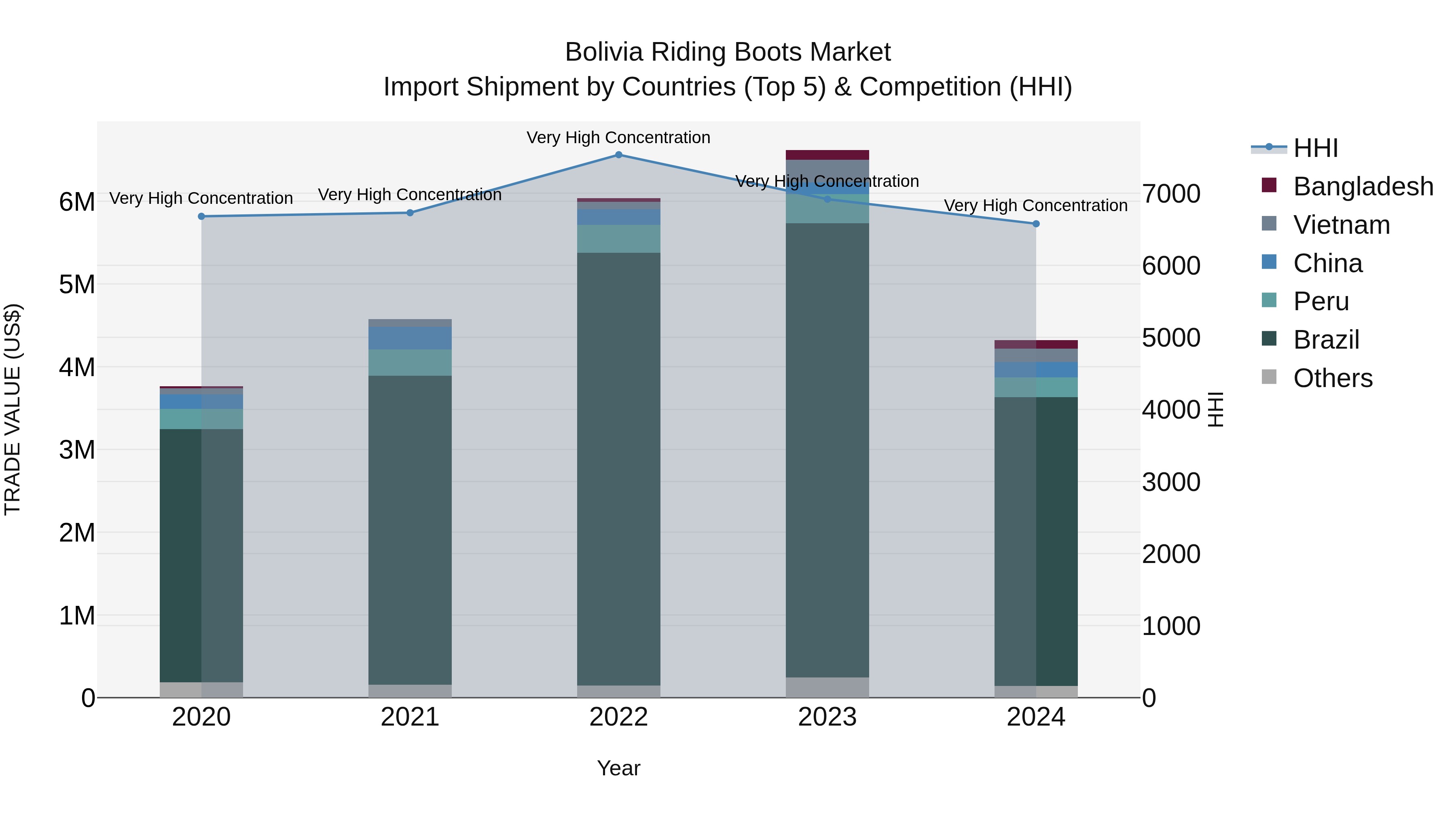 Bolivia Riding Boots Market Top 5 Importing Countries and Market Competition (HHI) Analysis