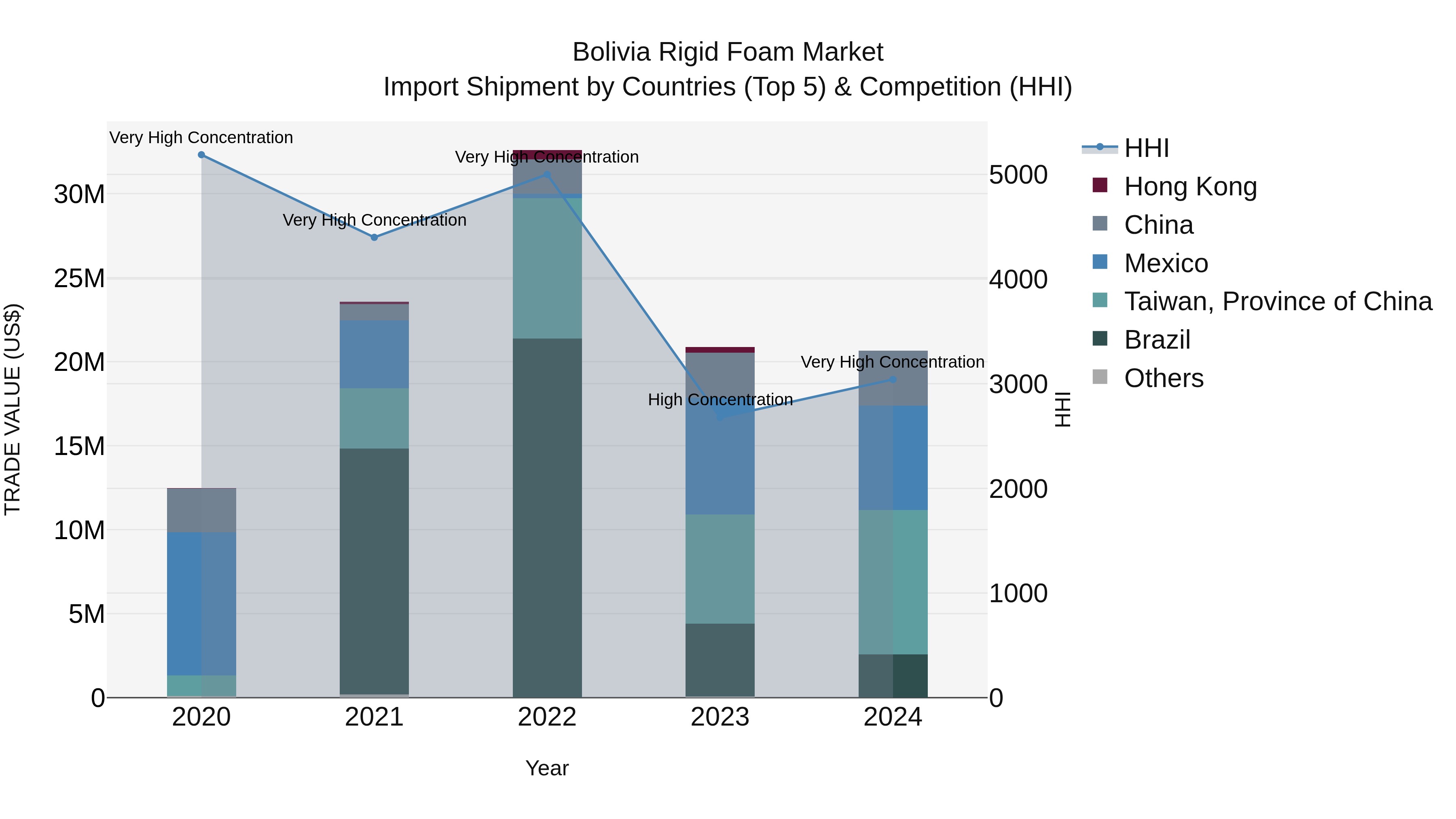 Bolivia Rigid Foam Market Top 5 Importing Countries and Market Competition (HHI) Analysis