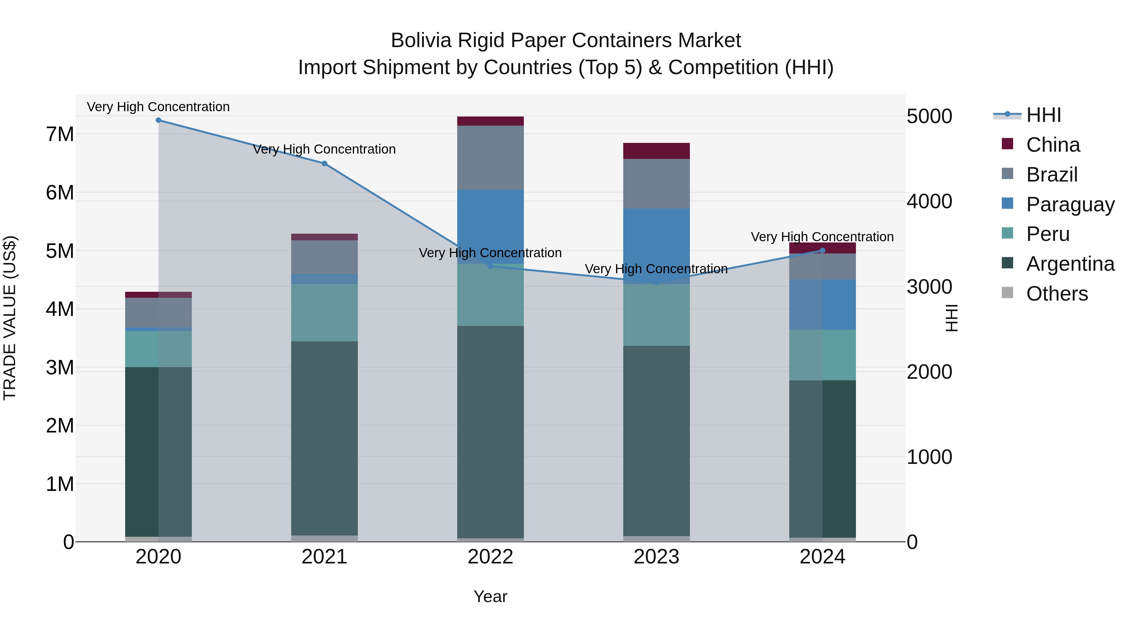 Bolivia Rigid Paper Containers Market Top 5 Importing Countries and Market Competition (HHI) Analysis