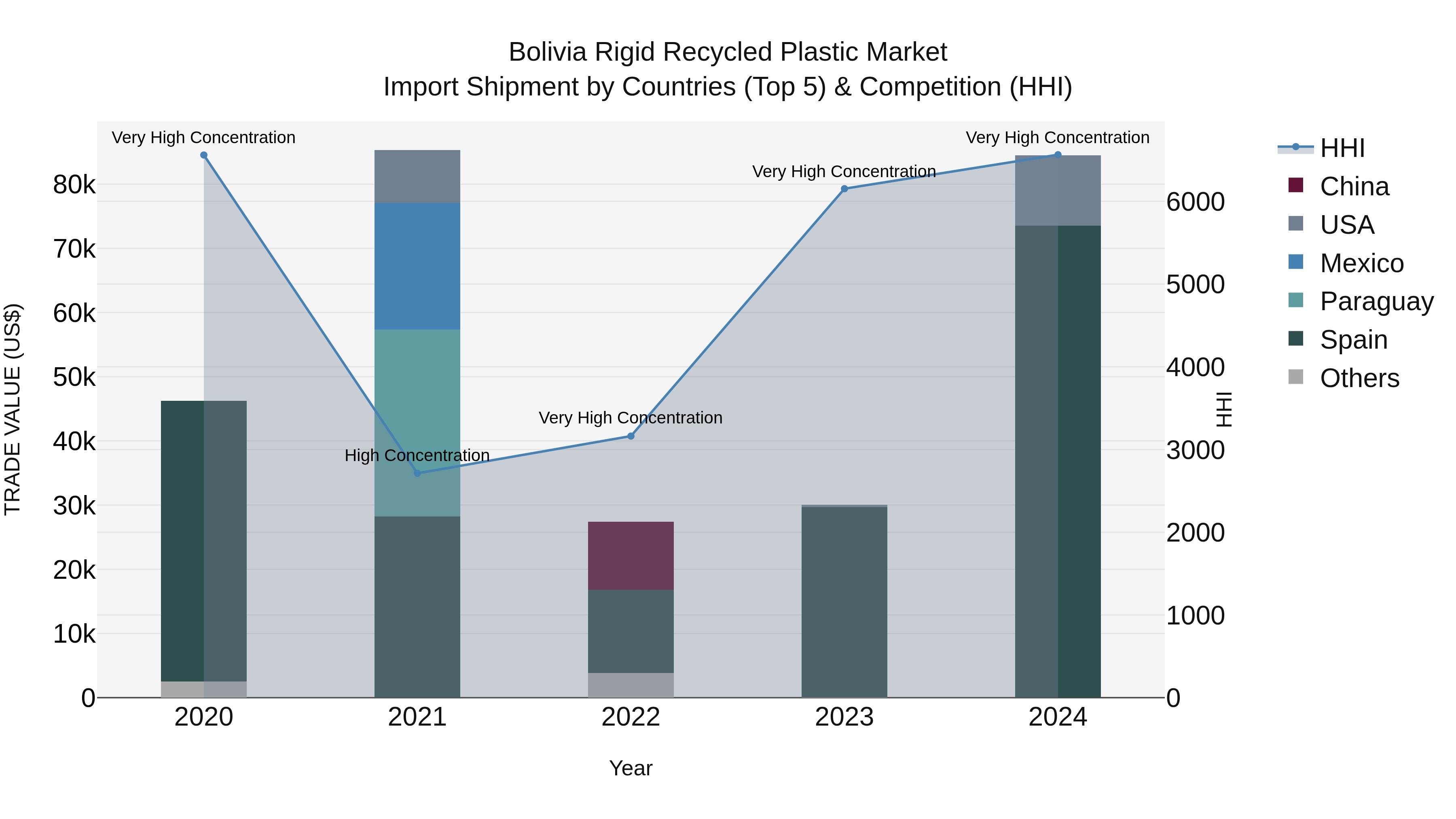 Bolivia Rigid Recycled Plastic Market Top 5 Importing Countries and Market Competition (HHI) Analysis