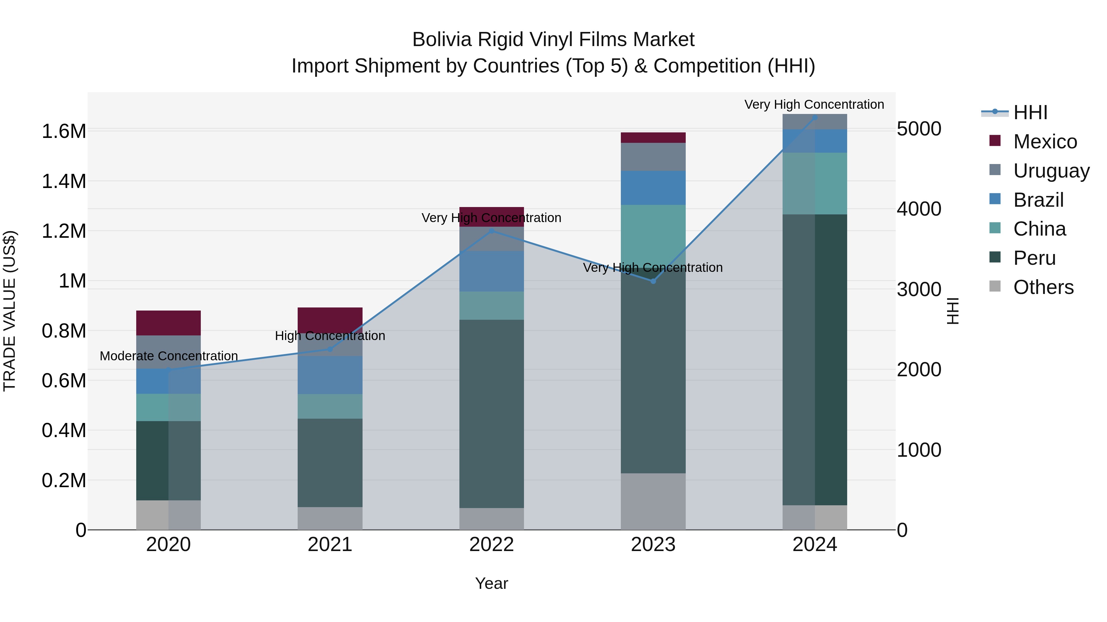 Bolivia Rigid Vinyl Films Market Top 5 Importing Countries and Market Competition (HHI) Analysis