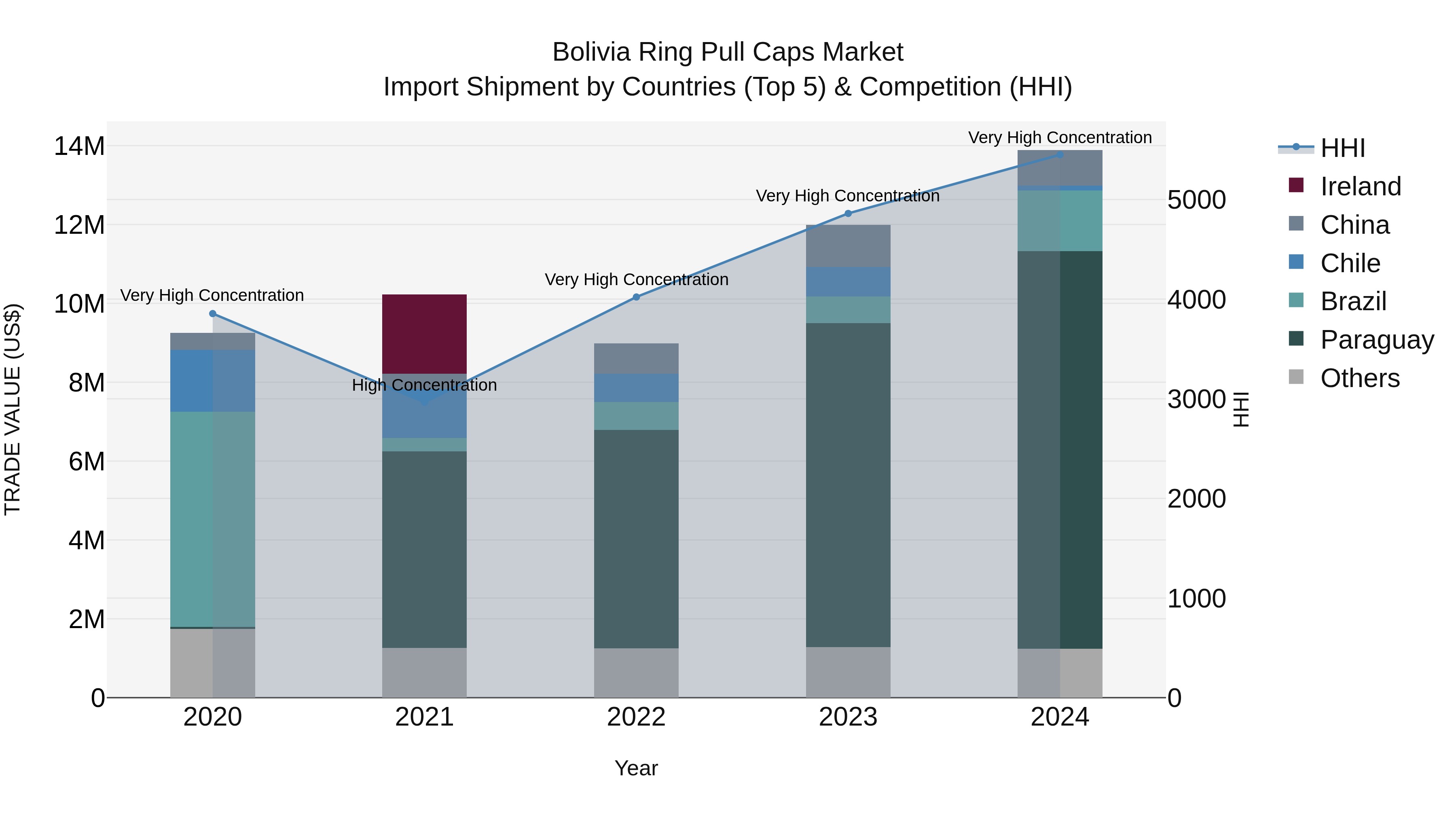Bolivia Ring Pull Caps Market Top 5 Importing Countries and Market Competition (HHI) Analysis