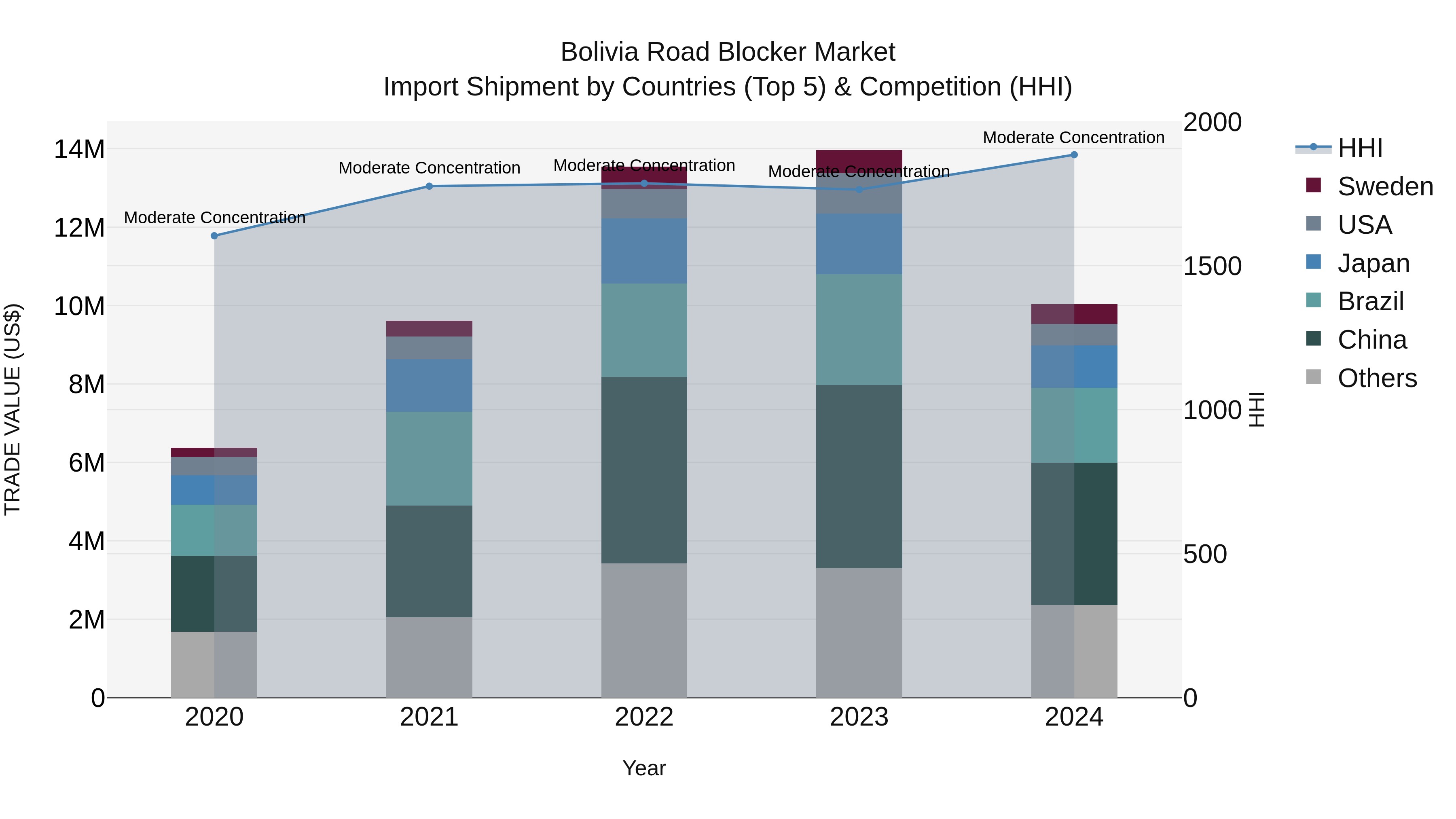 Bolivia Road Blocker Market Top 5 Importing Countries and Market Competition (HHI) Analysis