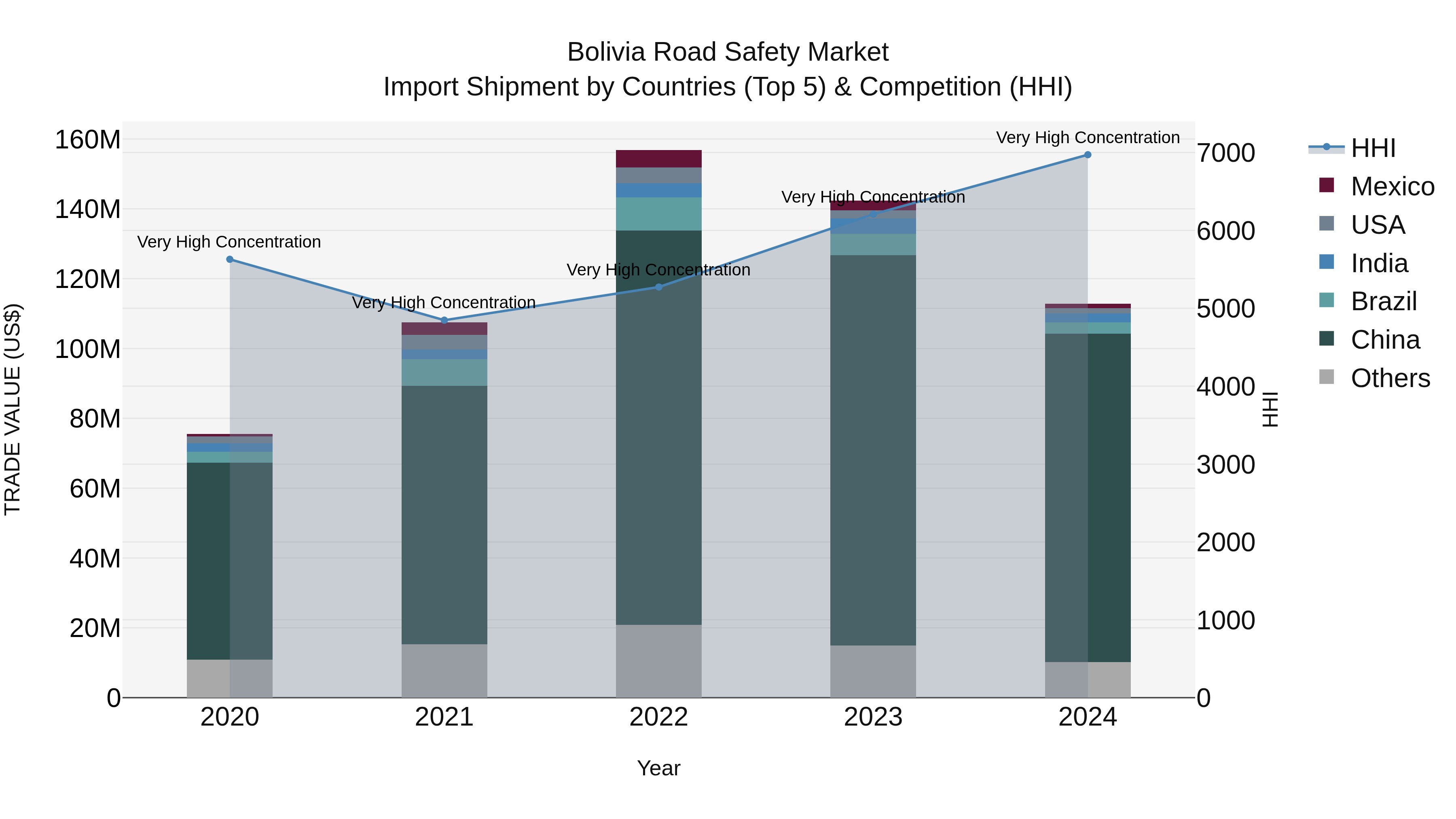 Bolivia Road Safety Market Top 5 Importing Countries and Market Competition (HHI) Analysis