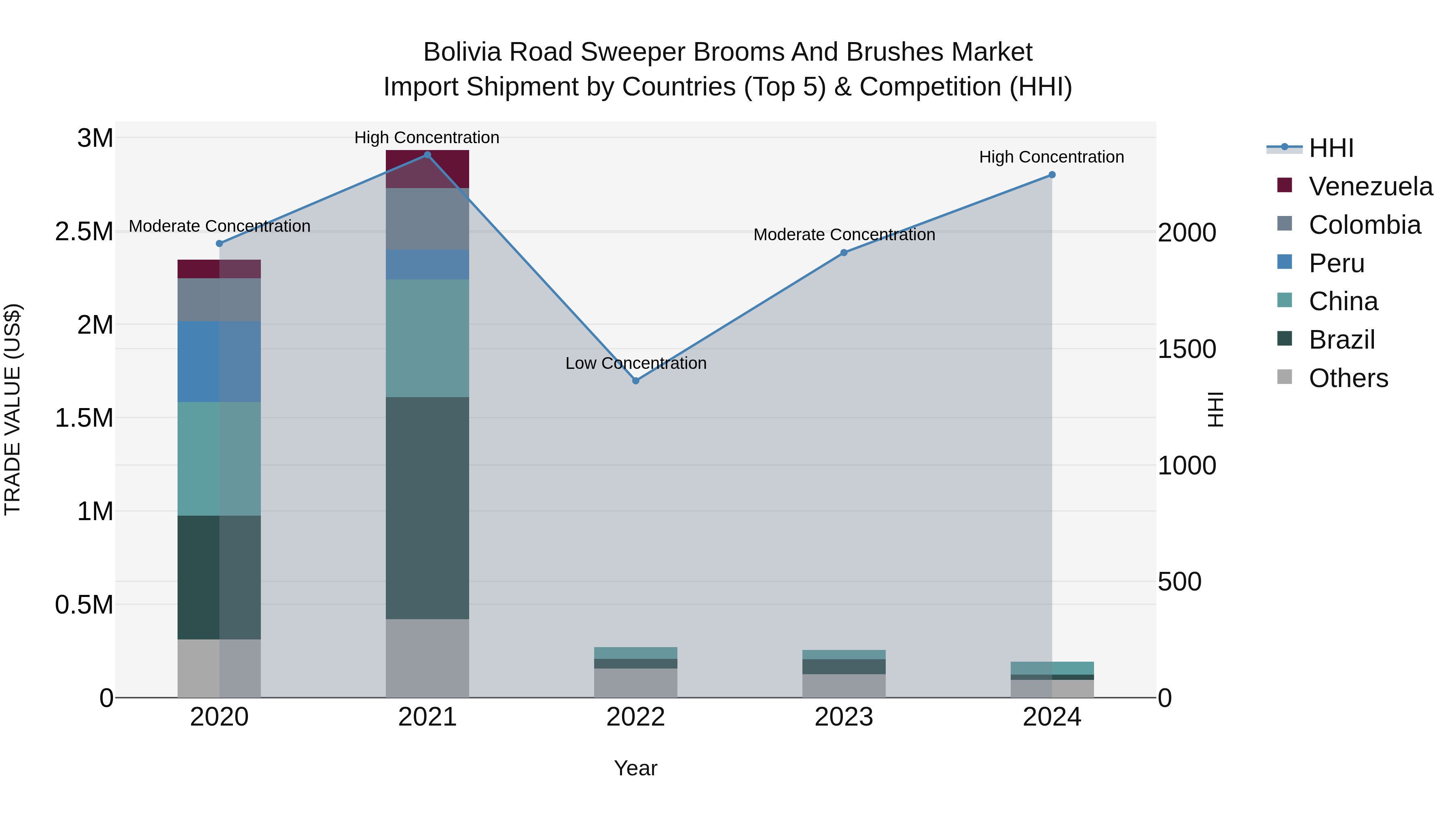 Bolivia Road Sweeper Brooms And Brushes Market Top 5 Importing Countries and Market Competition (HHI) Analysis