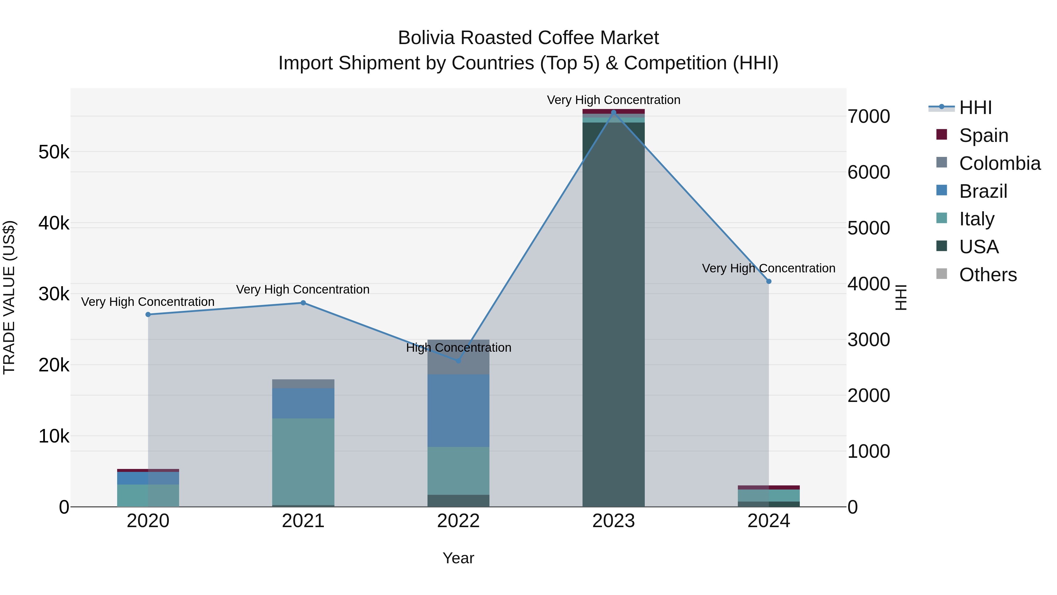 Bolivia Roasted Coffee Market Top 5 Importing Countries and Market Competition (HHI) Analysis