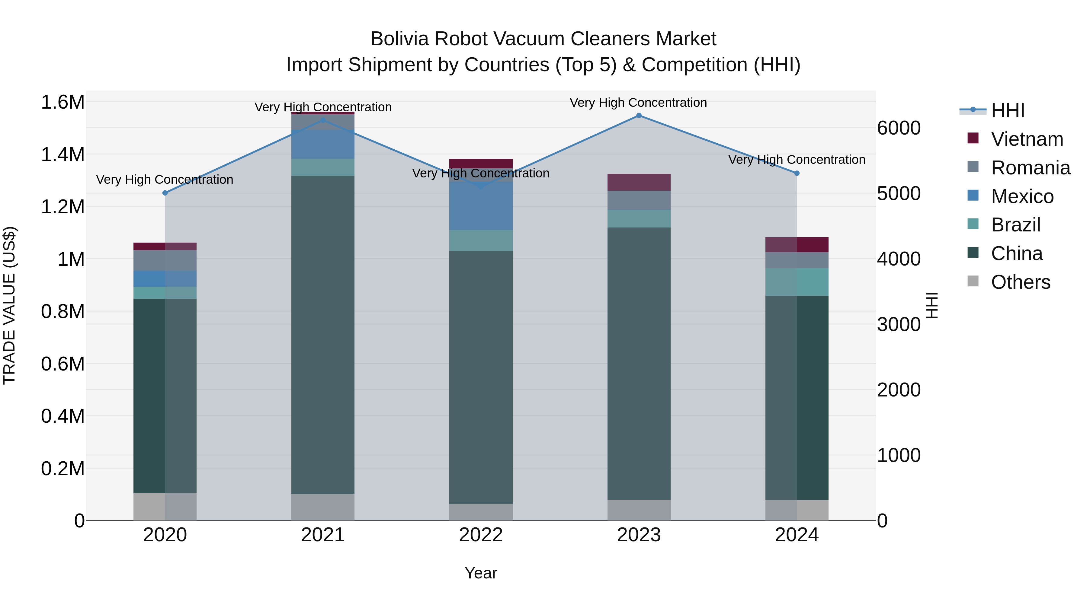 Bolivia Robot Vacuum Cleaners Market Top 5 Importing Countries and Market Competition (HHI) Analysis