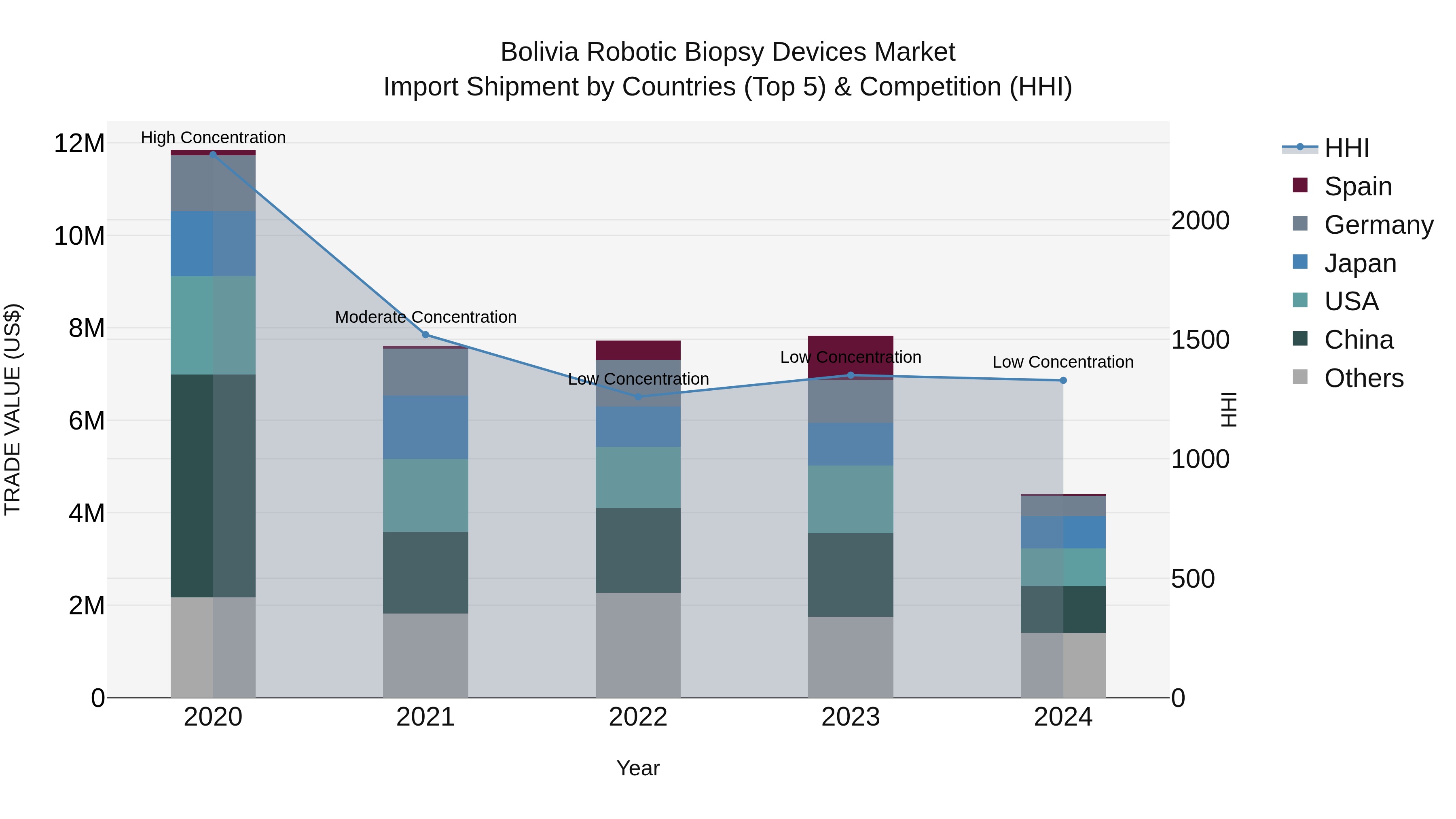 Bolivia Robotic Biopsy Devices Market Top 5 Importing Countries and Market Competition (HHI) Analysis