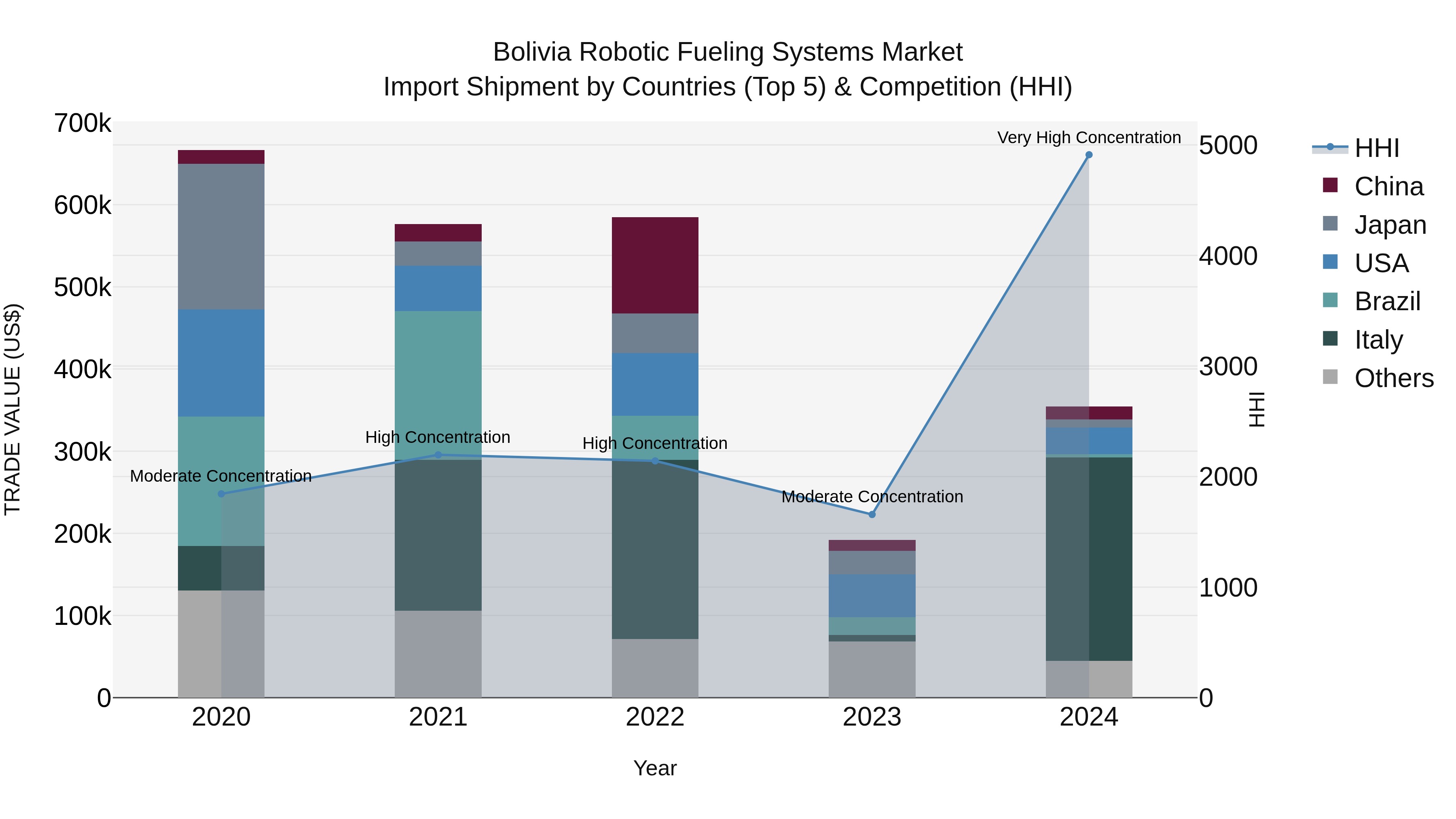 Bolivia Robotic Fueling Systems Market Top 5 Importing Countries and Market Competition (HHI) Analysis