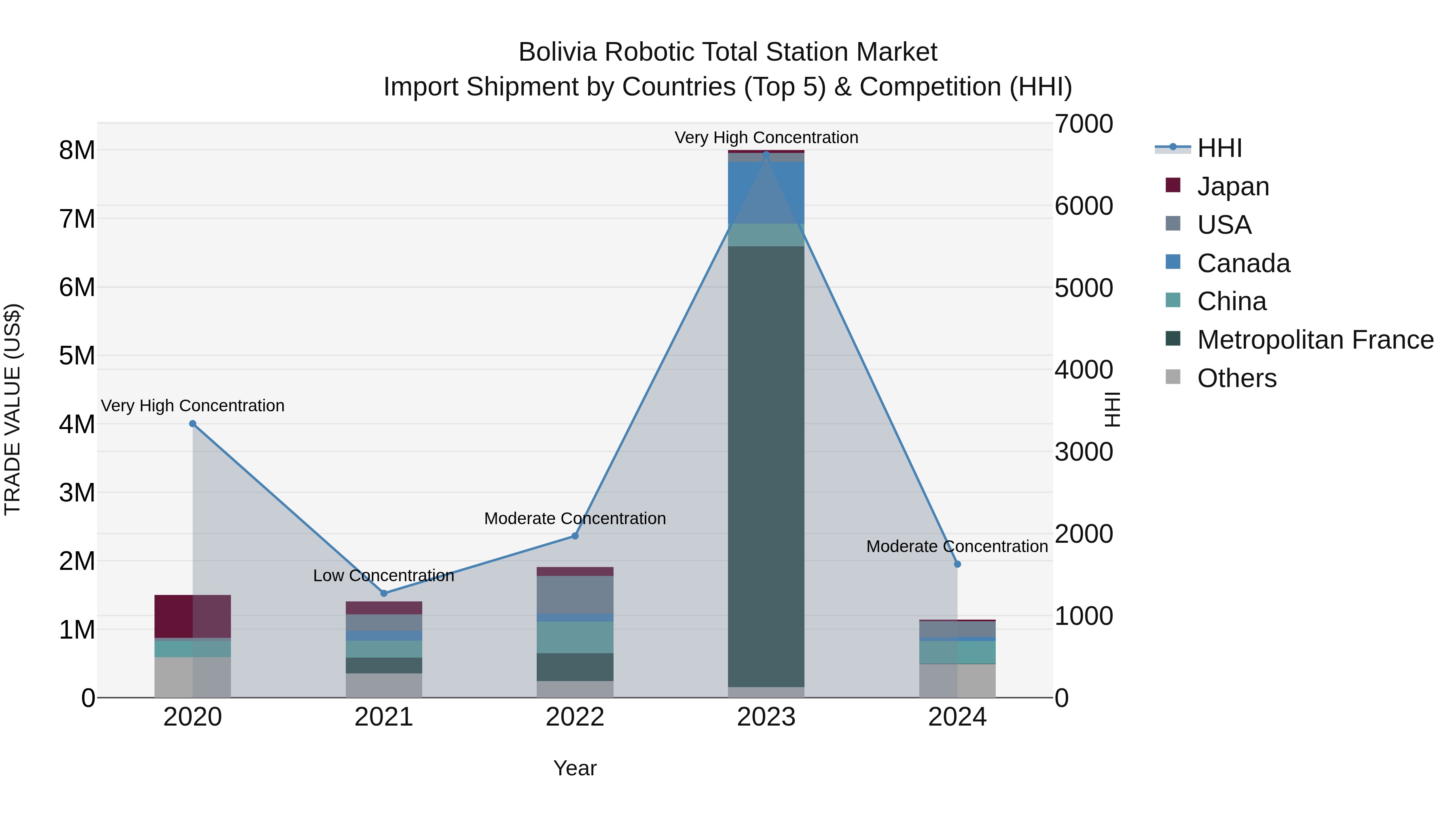 Bolivia Robotic Total Station Market Top 5 Importing Countries and Market Competition (HHI) Analysis