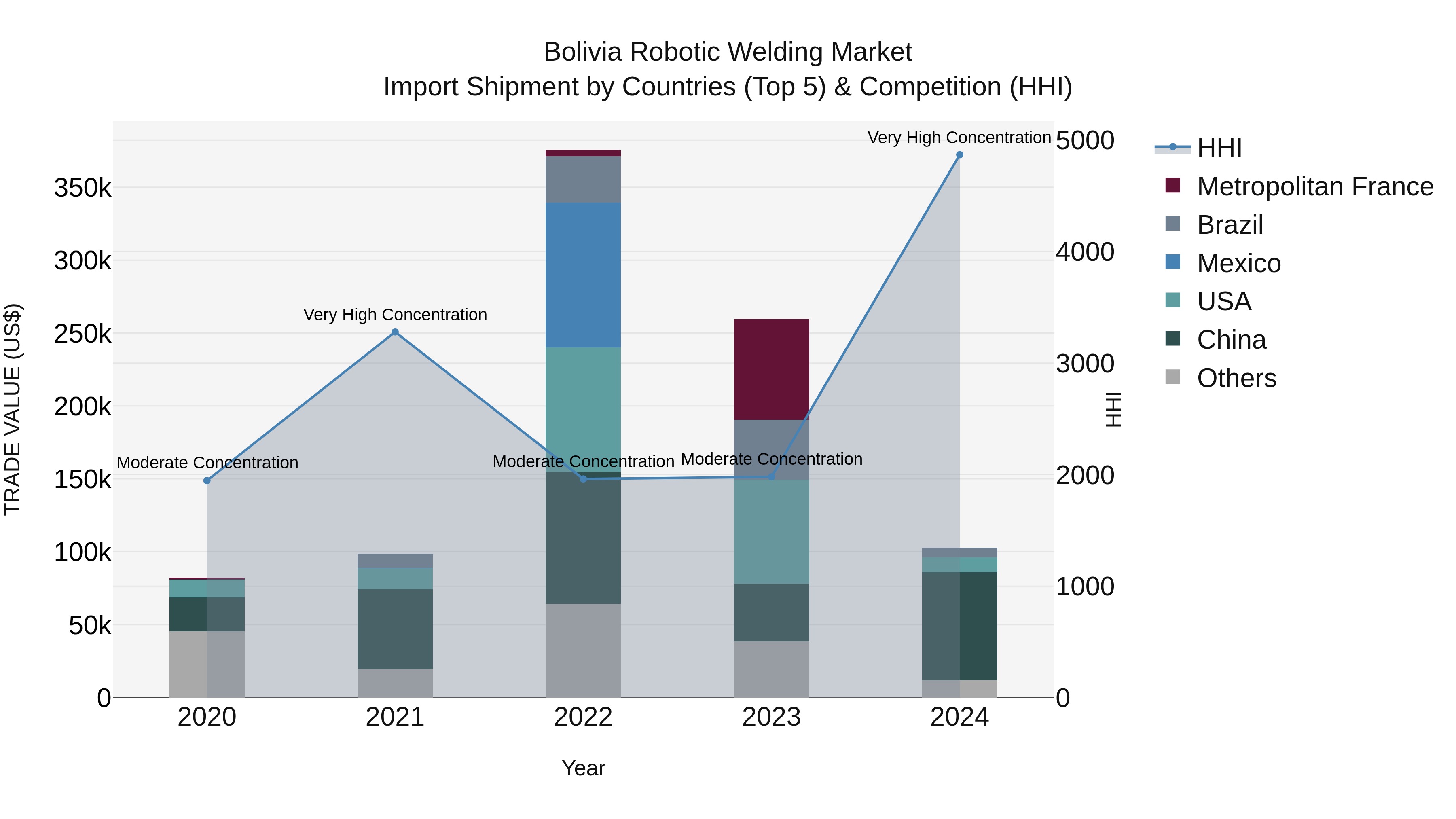 Bolivia Robotic Welding Market Top 5 Importing Countries and Market Competition (HHI) Analysis
