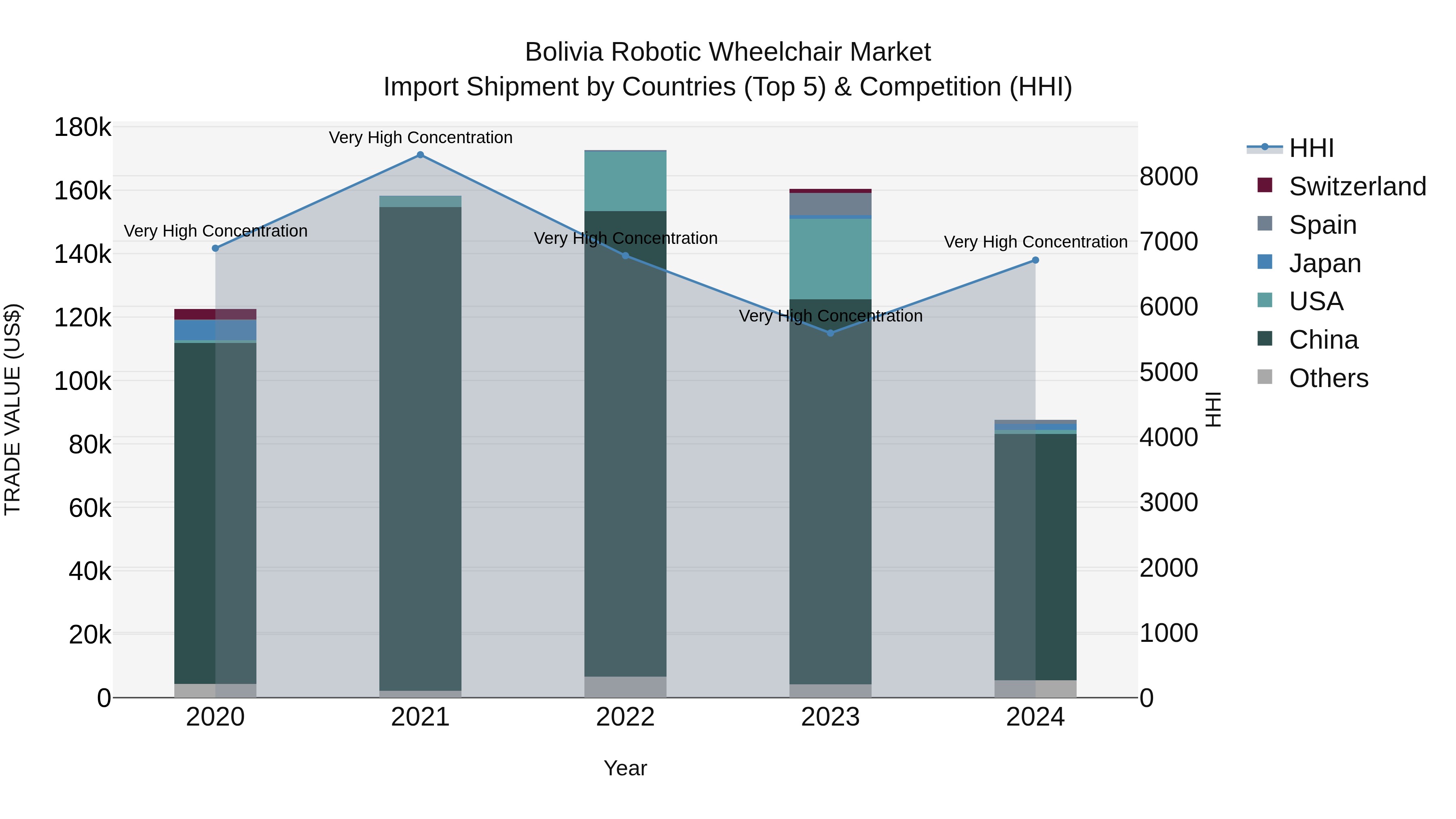 Bolivia Robotic Wheelchair Market Top 5 Importing Countries and Market Competition (HHI) Analysis