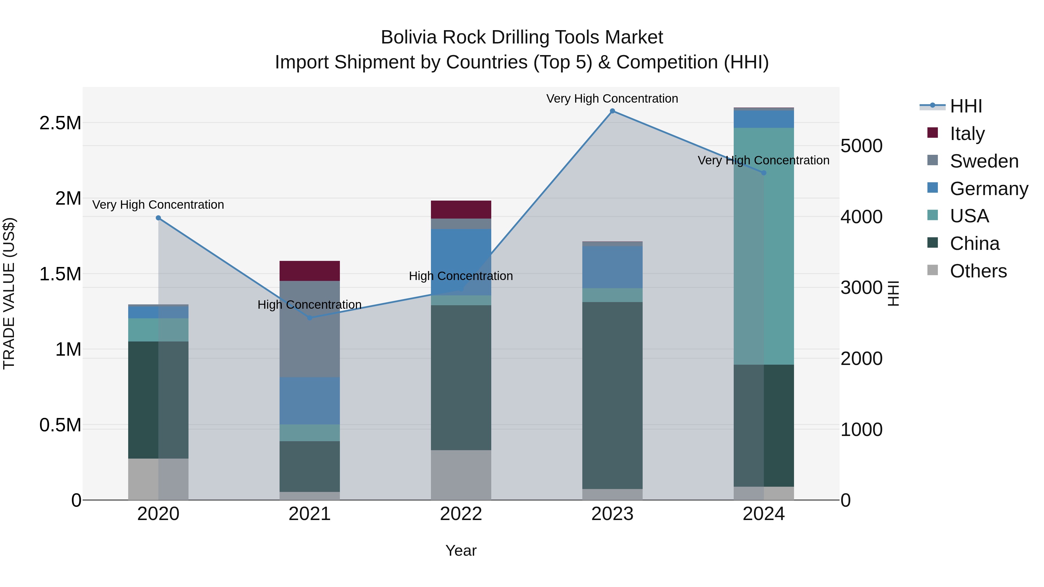 Bolivia Rock Drilling Tools Market Top 5 Importing Countries and Market Competition (HHI) Analysis