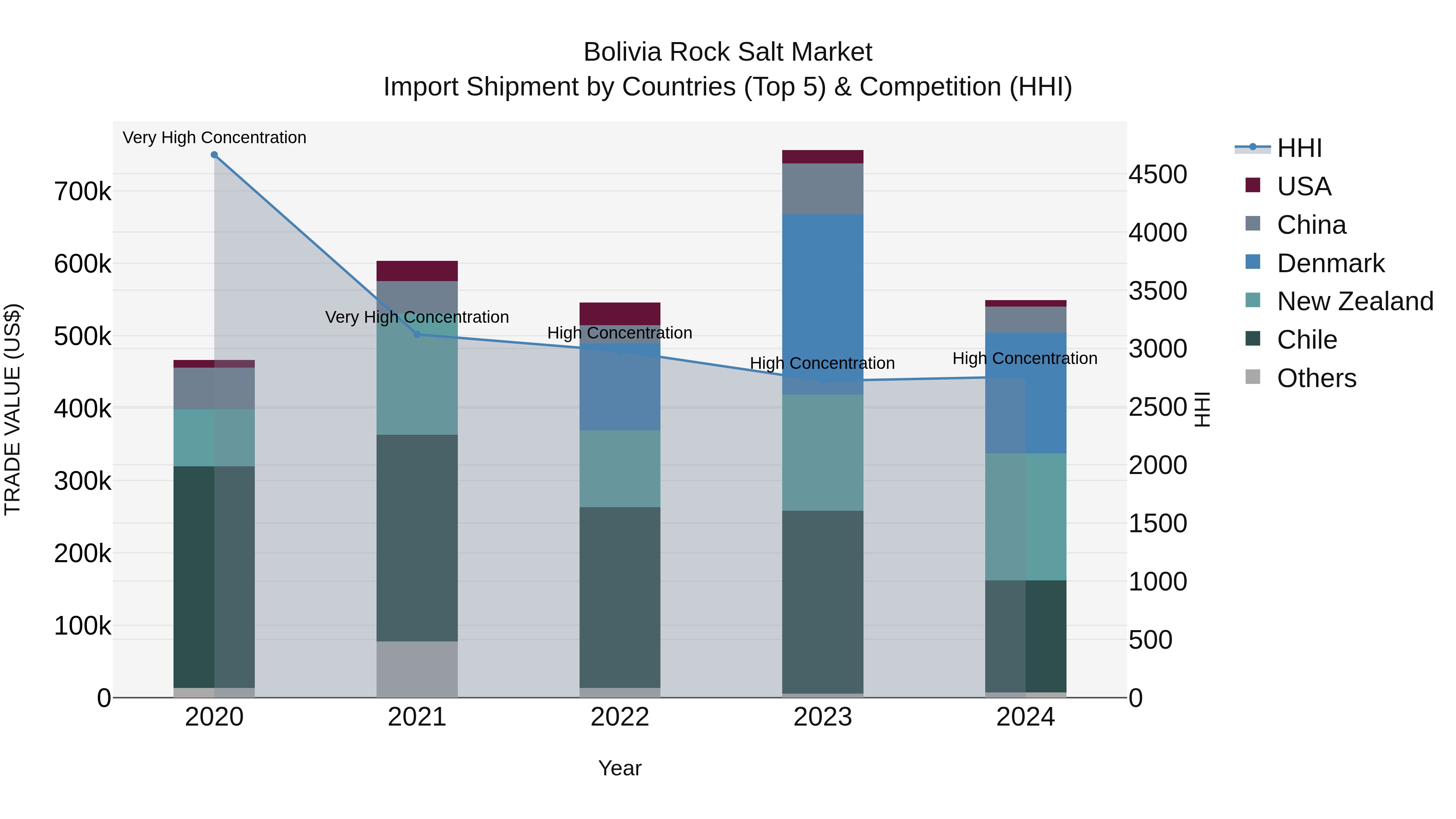 Bolivia Rock Salt Market Top 5 Importing Countries and Market Competition (HHI) Analysis