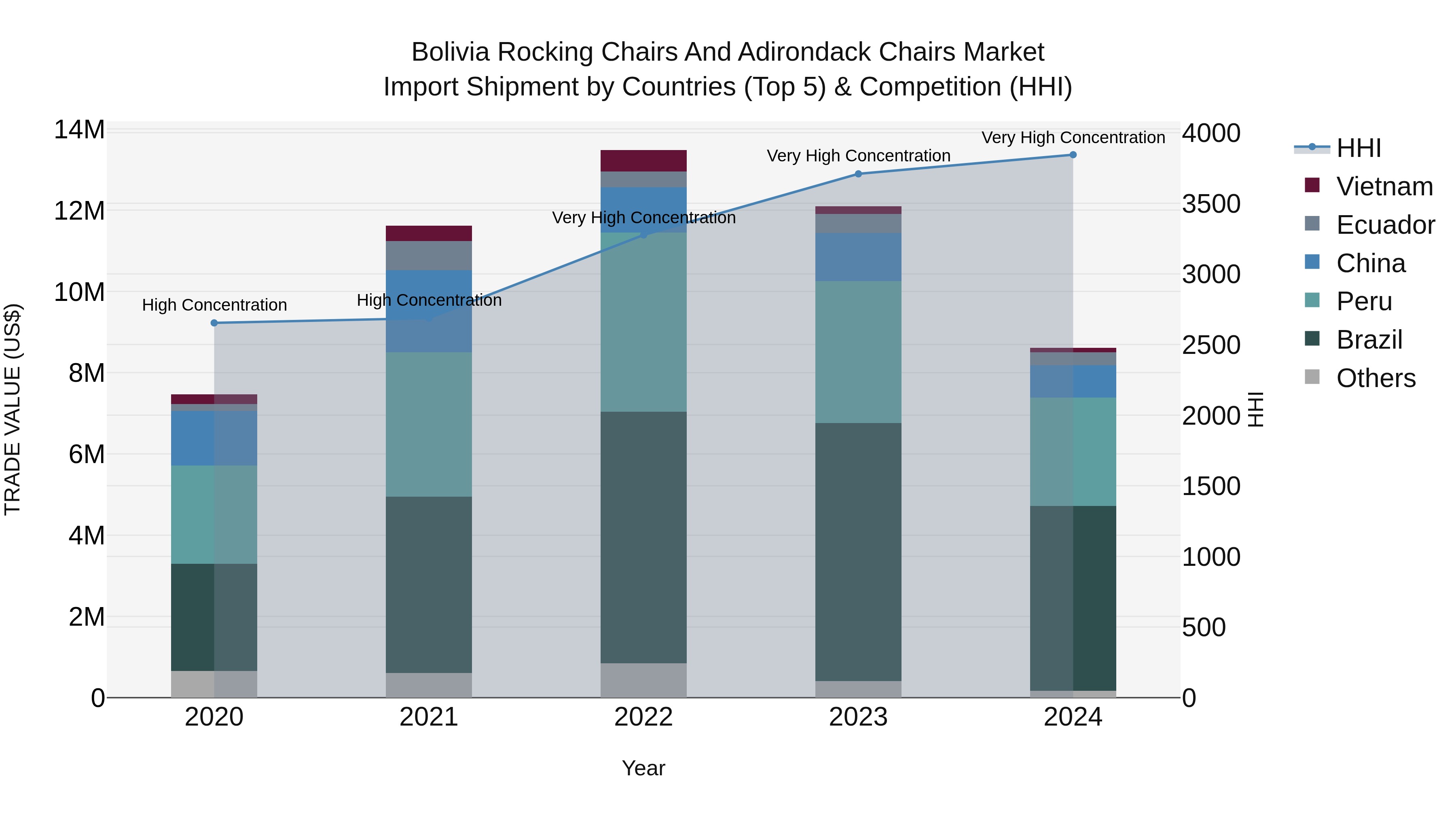 Bolivia Rocking Chairs And Adirondack Chairs Market Top 5 Importing Countries and Market Competition (HHI) Analysis
