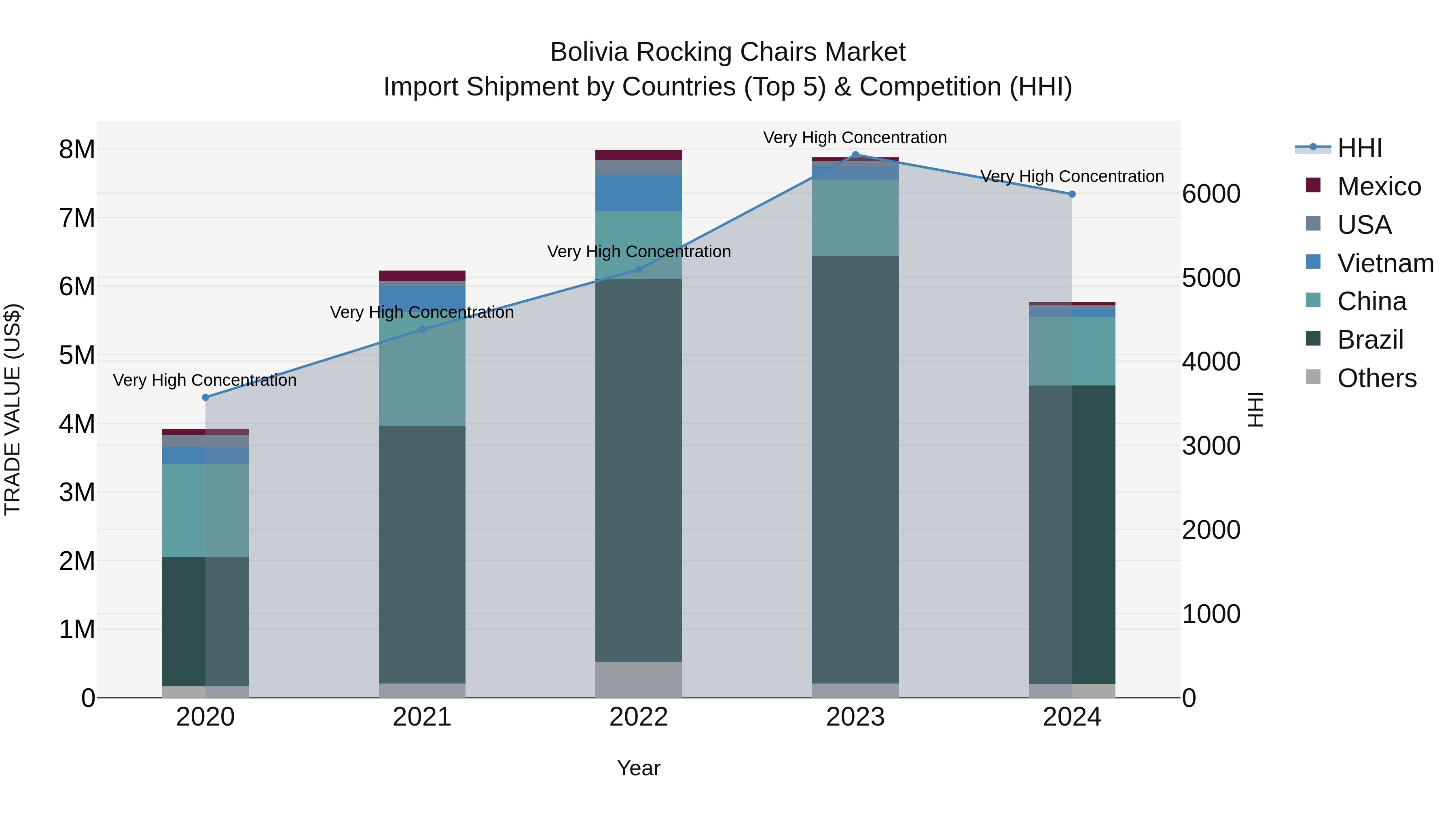 Bolivia Rocking Chairs Market Top 5 Importing Countries and Market Competition (HHI) Analysis
