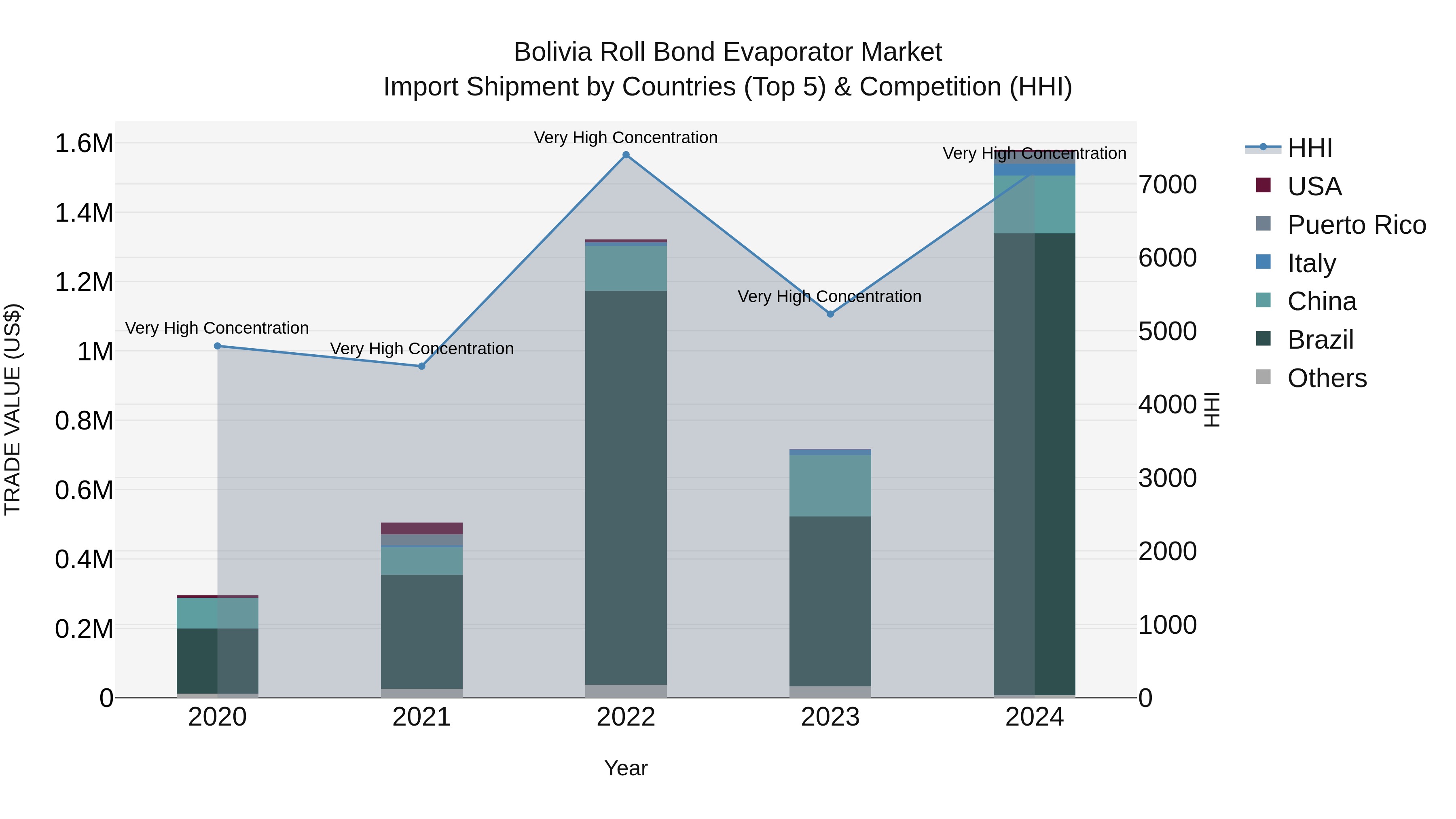 Bolivia Roll Bond Evaporator Market Top 5 Importing Countries and Market Competition (HHI) Analysis