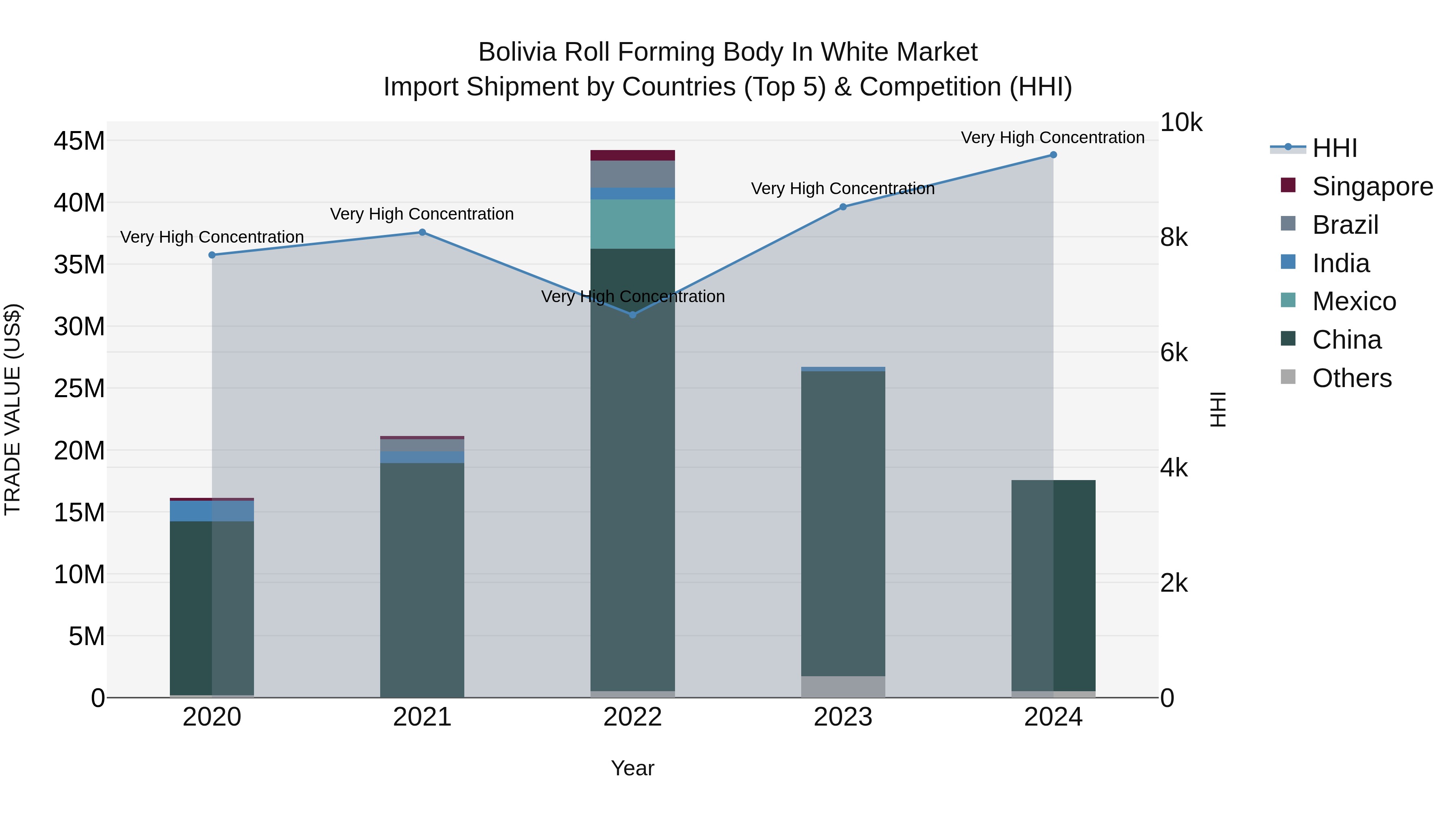 Bolivia Roll Forming Body In White Market Top 5 Importing Countries and Market Competition (HHI) Analysis