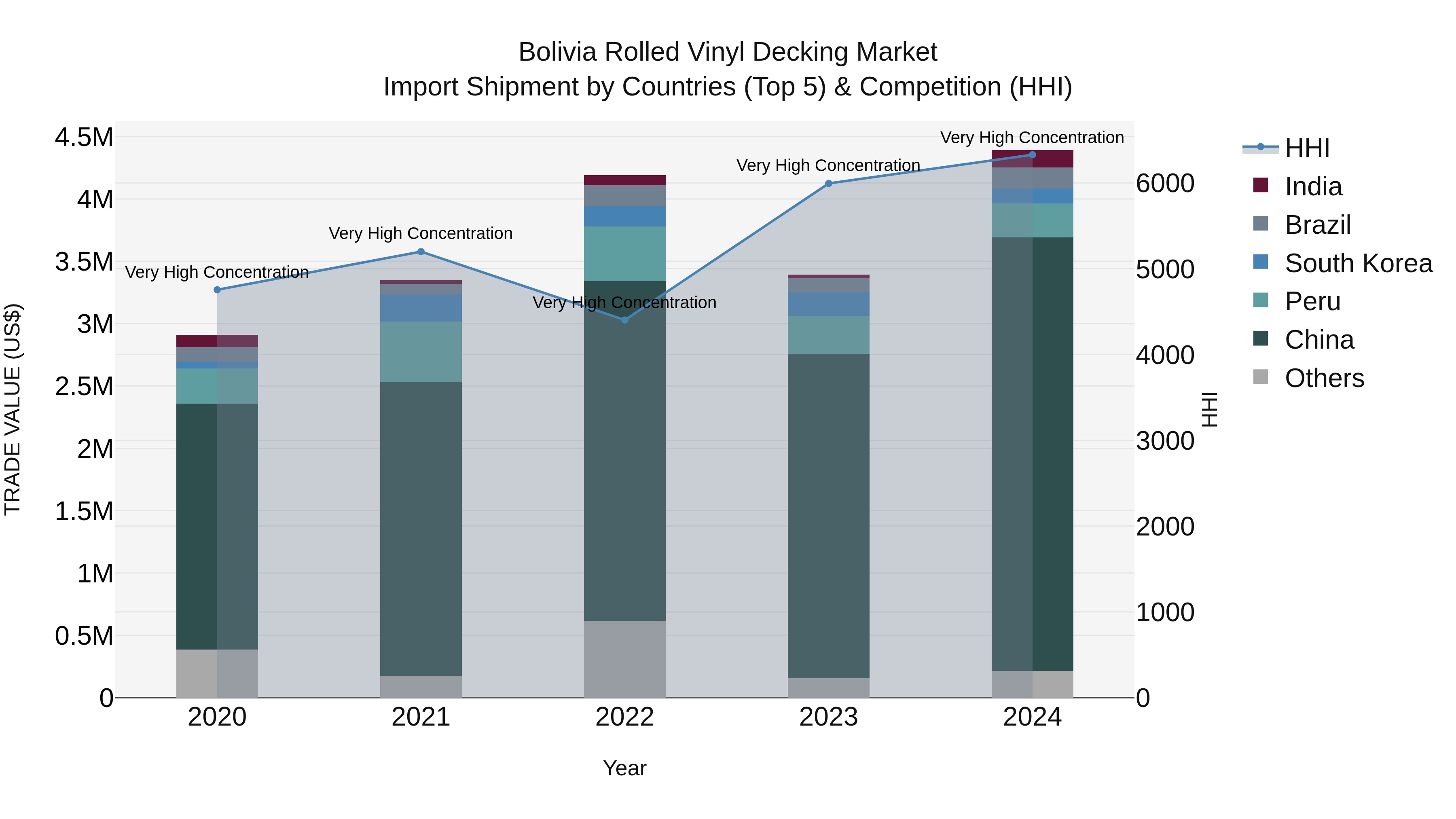 Bolivia Rolled Vinyl Decking Market Top 5 Importing Countries and Market Competition (HHI) Analysis