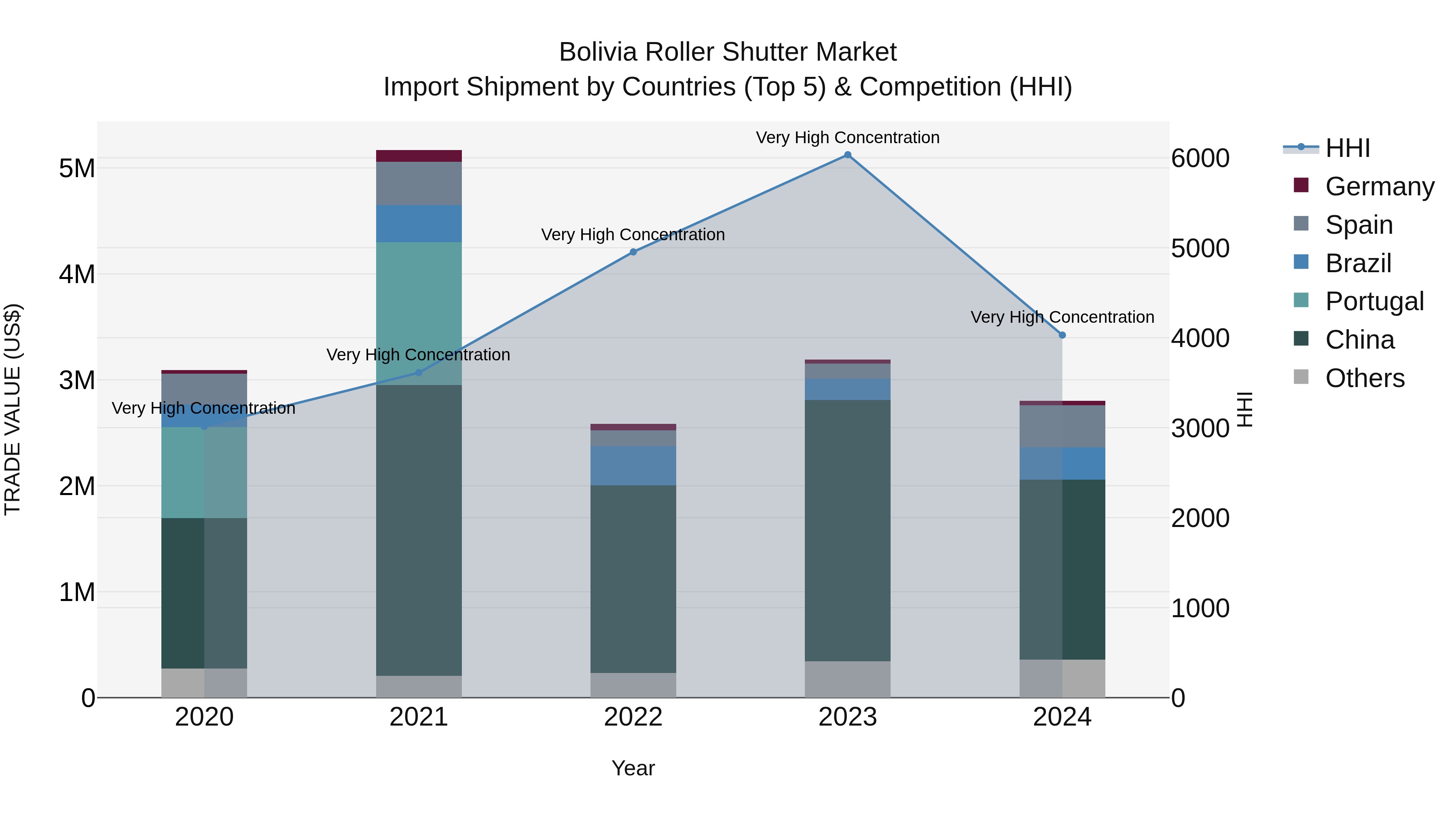 Bolivia Roller Shutter Market Top 5 Importing Countries and Market Competition (HHI) Analysis