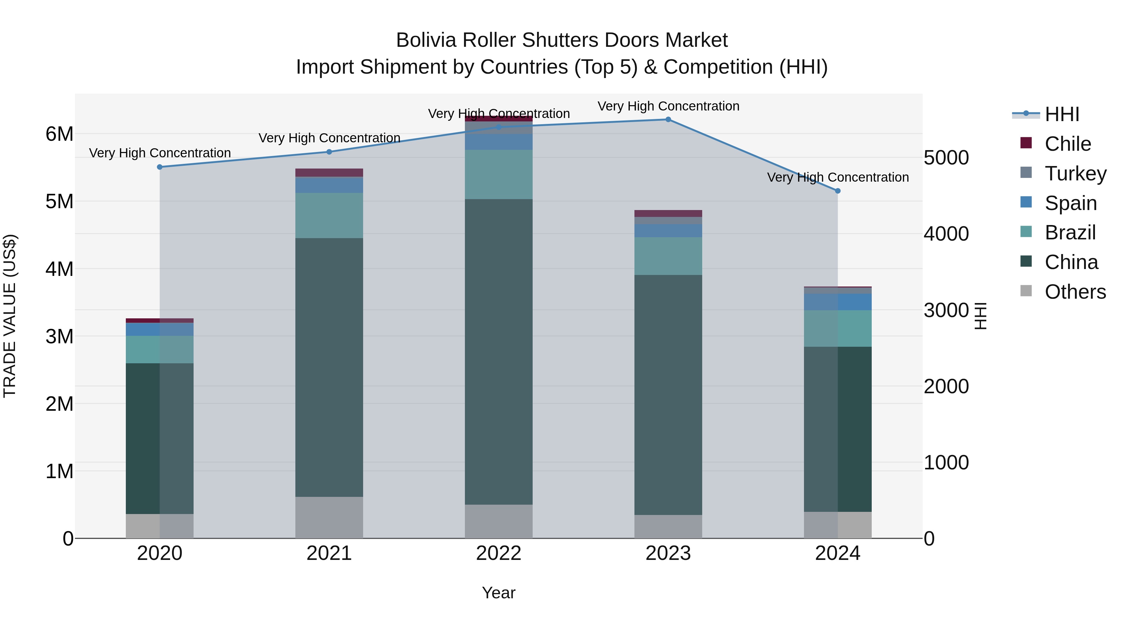 Bolivia Roller Shutters Doors Market Top 5 Importing Countries and Market Competition (HHI) Analysis