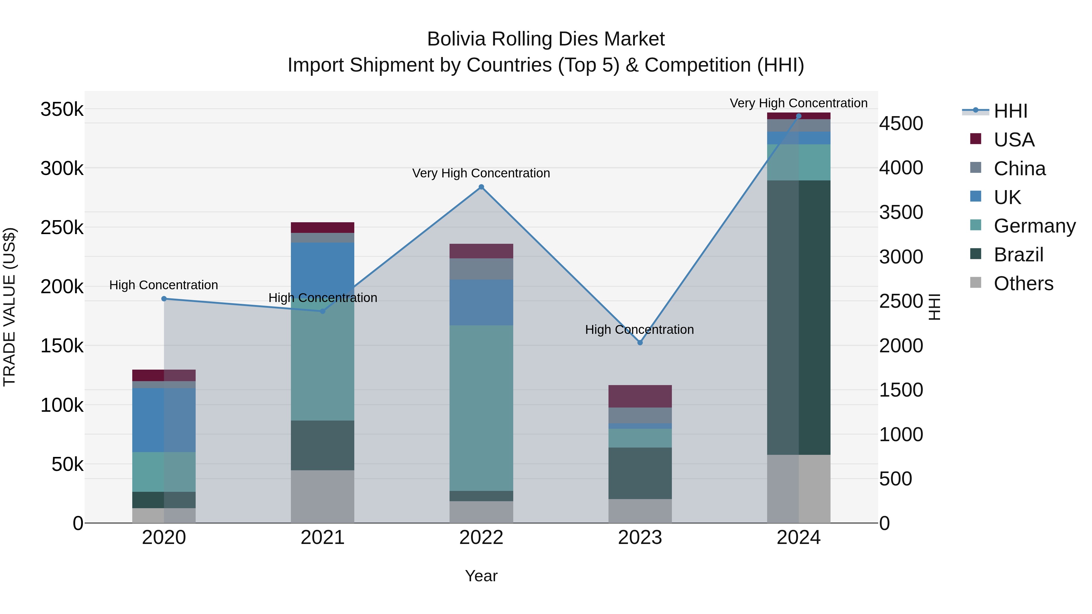 Bolivia Rolling Dies Market Top 5 Importing Countries and Market Competition (HHI) Analysis