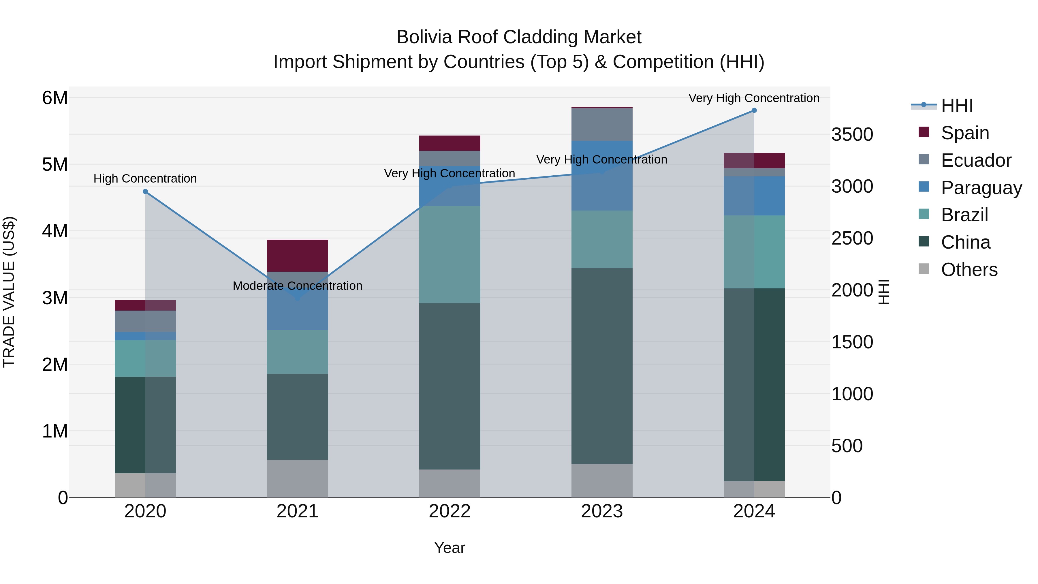 Bolivia Roof Cladding Market Top 5 Importing Countries and Market Competition (HHI) Analysis