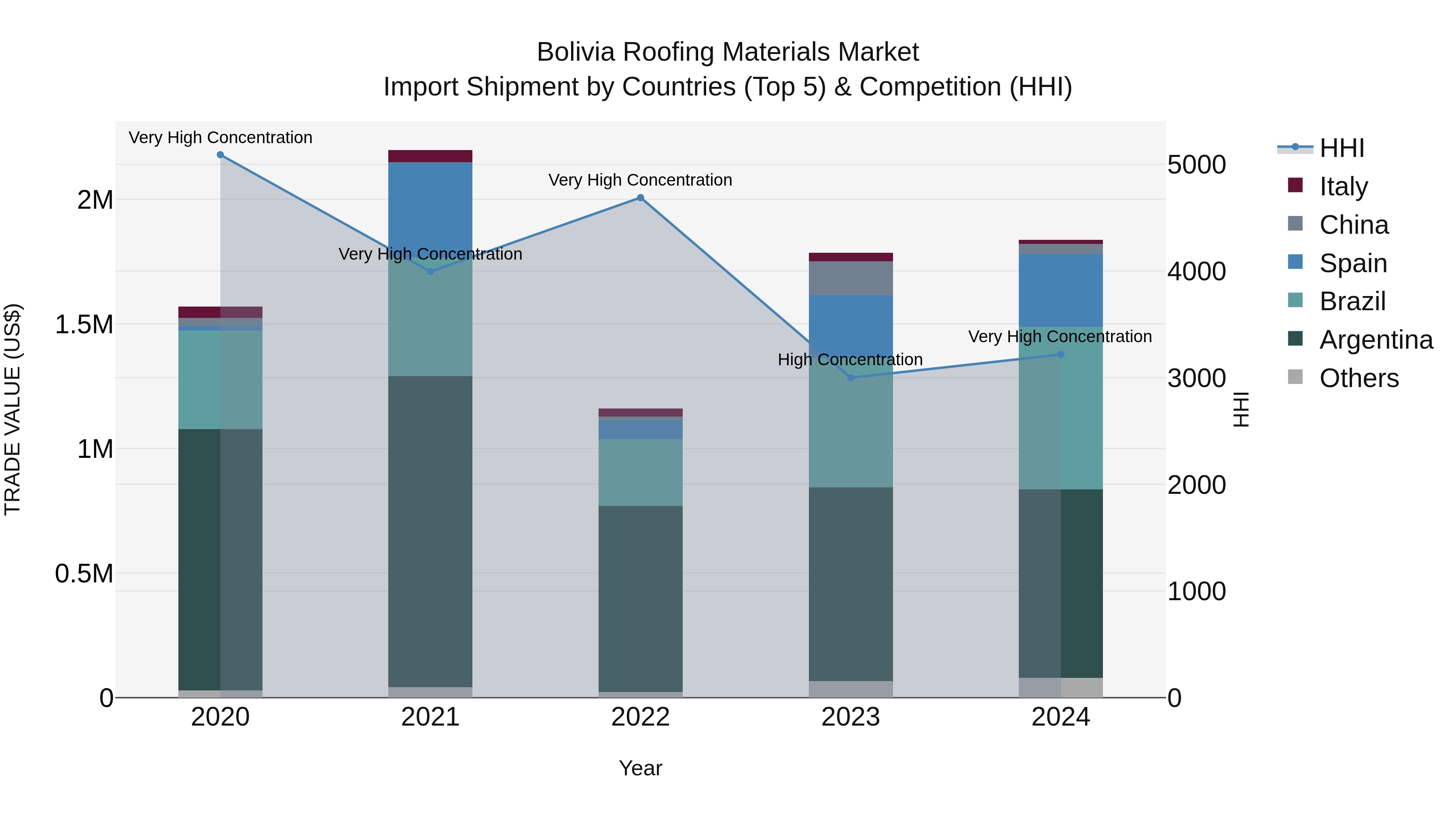 Bolivia Roofing Materials Market Top 5 Importing Countries and Market Competition (HHI) Analysis